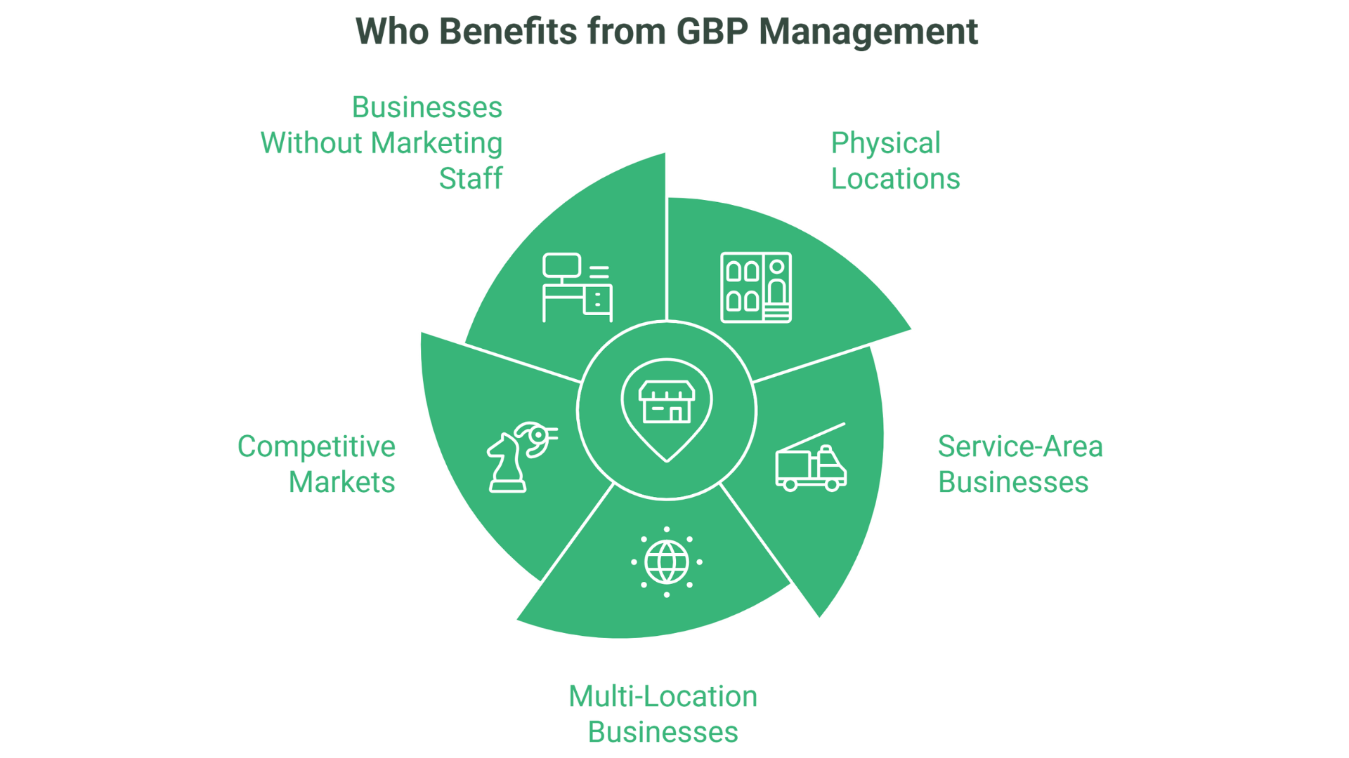 A green infographic titled Who Benefits from Google Business Profile Management shows five segments: businesses without marketing staff, physical locations, service-area businesses, multi-location businesses, and competitive markets with icons.