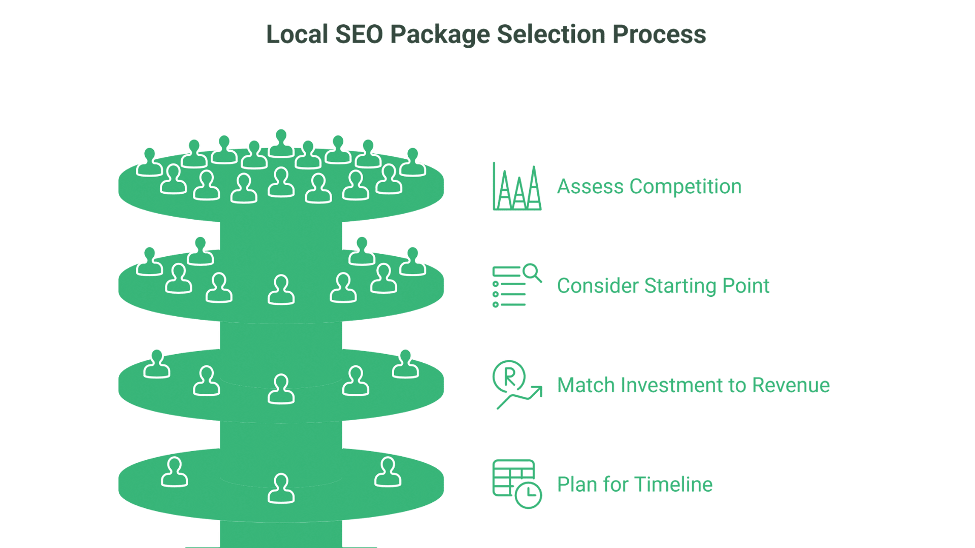 A graphic titled Local SEO Package Selection Process shows four steps: assess competition, consider starting point, match Local SEO investment to revenue, and plan for timeline, alongside icons and a layered illustration of groups of people.