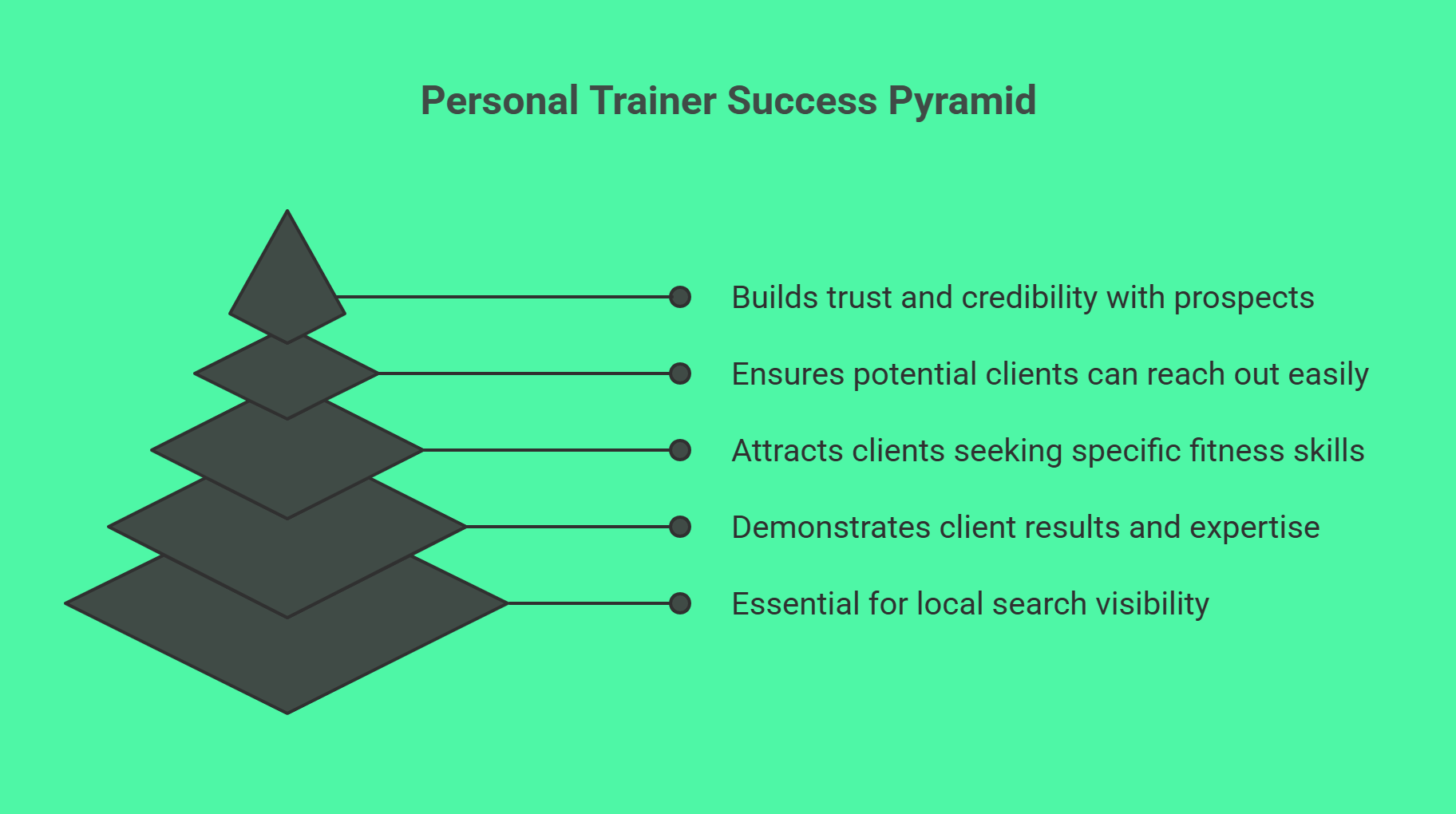 A pyramid diagram labeled “Personal Trainer Success Pyramid” with five stacked layers, each connected to text listing key success factors: trust, client accessibility, attracting clients, demonstrating results, and personal trainer SEO.