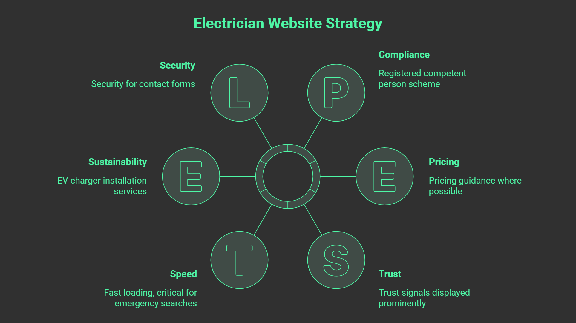 SEO for Electricians: A diagram titled Electrician Website Strategy with six connected circles—Security, Compliance, Pricing, Trust, Speed, and Sustainability—highlights key focus areas for electricians’ sites and how effective Electrical SEO or SEO for electricians can boost their online presence.