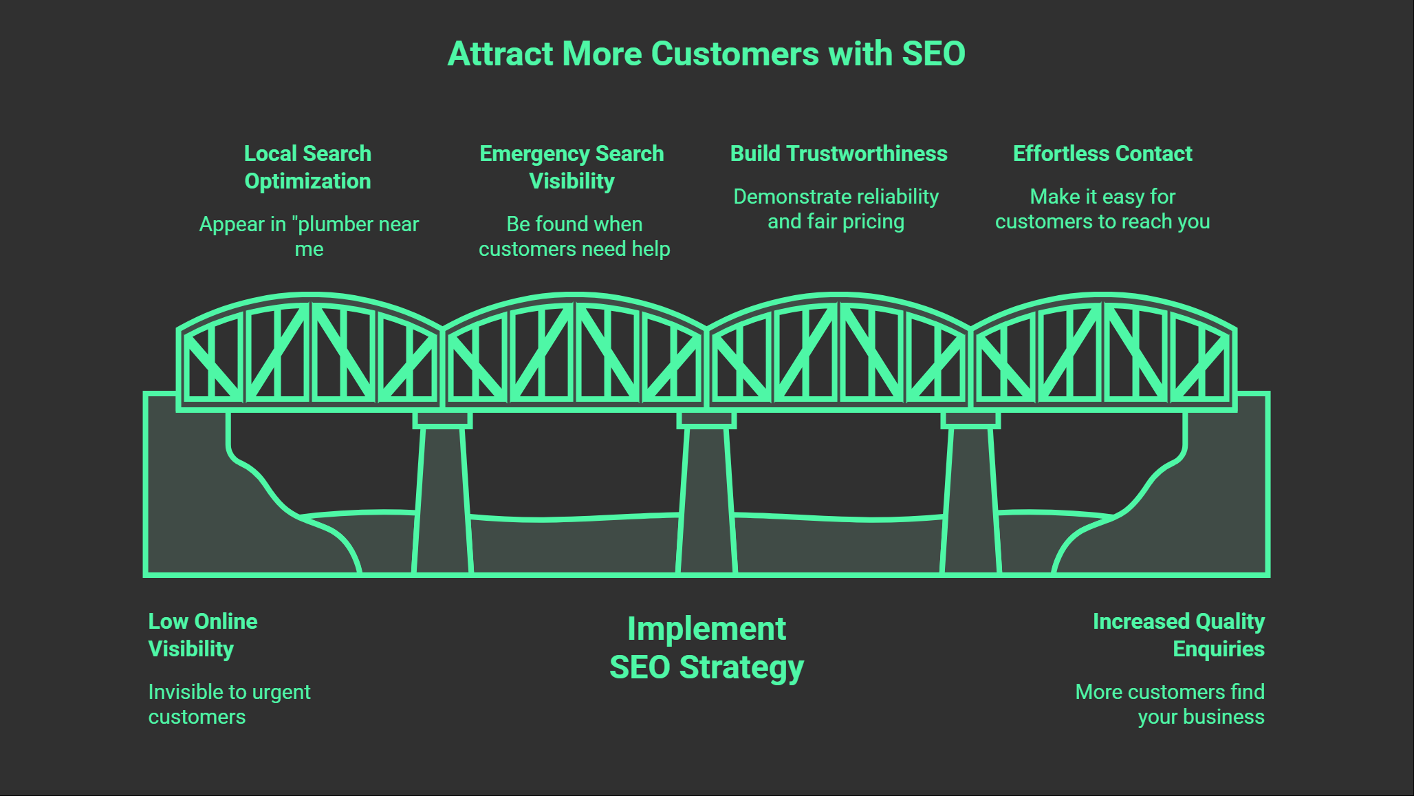 SEO for Plumbers: A diagram of a bridge titled Attract More Customers with Plumber SEO shows steps like local search, emergency visibility, trust, and contact, connecting low online visibility to increased enquiries using an SEO strategy as the foundation.