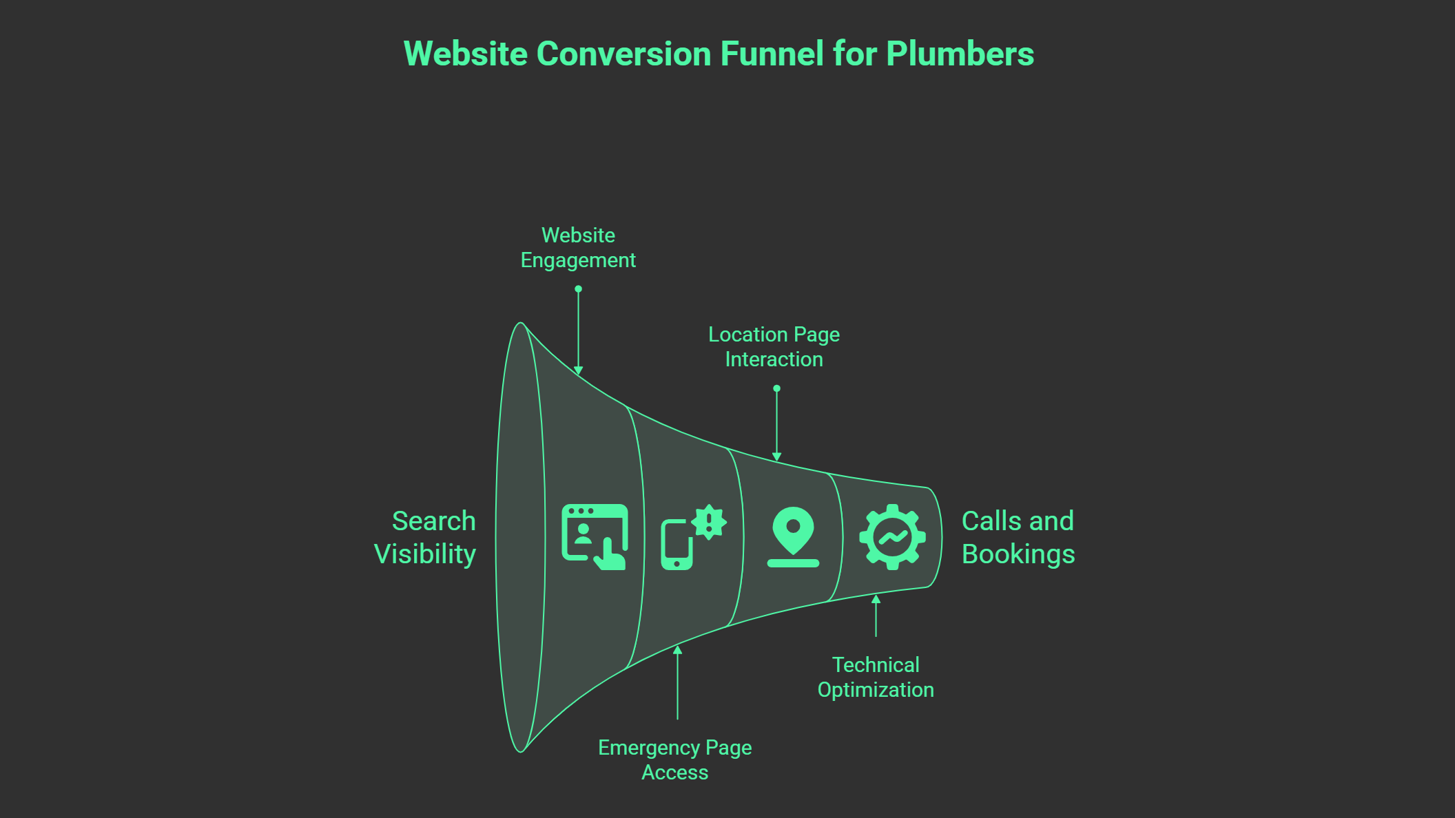 SEO for Plumbers: A funnel diagram labeled Website Conversion Funnel for Plumbers, illustrating stages like Search Visibility, Website Engagement, Location Page Interaction, Technical Optimization, and Calls and Bookings—each with icons—demonstrates the impact of plumber SEO.