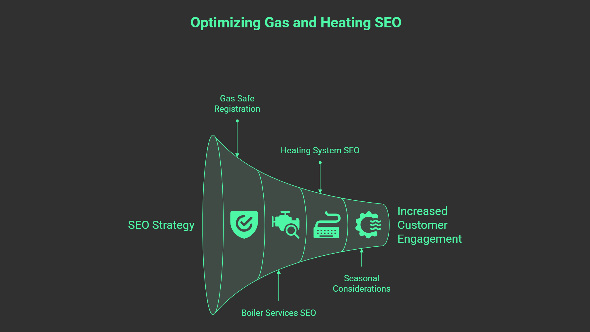 SEO for Plumbers: A funnel diagram titled Optimizing Gas and Heating SEO shows local SEO strategy narrowing to increased customer engagement, highlighting Gas Safe Registration, Heating System SEO, Boiler Services SEO, and Seasonal Considerations.