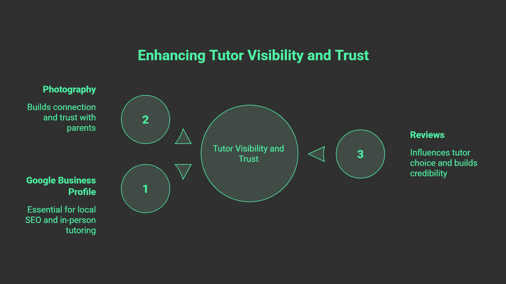Infographic titled Enhancing Tutor Visibility and Trust shows three labeled circles: 1. Google Business Profile, 2. Photography, 3. Reviews—all key elements of SEO for tutors—pointing toward a central circle labeled Tutor Visibility and Trust.