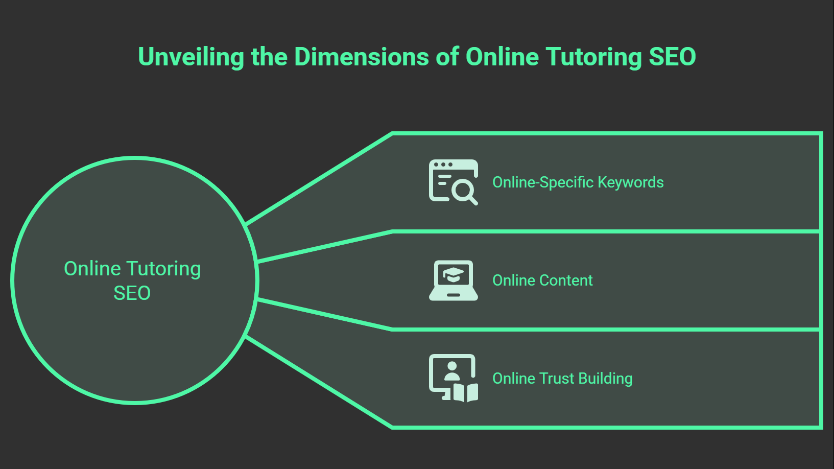 A diagram titled “Unveiling the Dimensions of Online Tutoring SEO” shows three segments—Online-Specific Keywords, Online Content, and Online Trust Building—branching from a central circle labeled SEO for tutors.