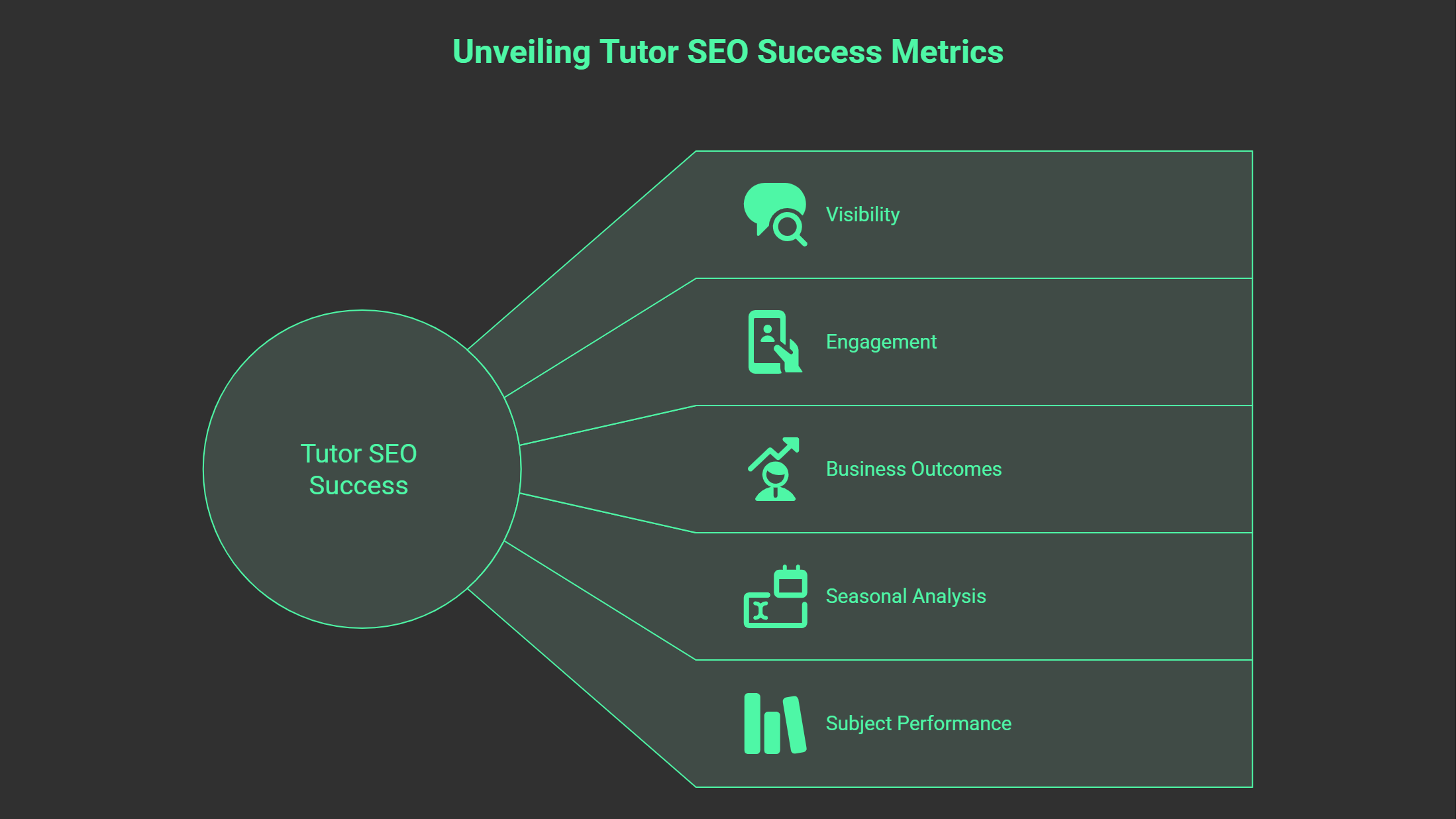 A flowchart titled Unveiling Tutor SEO Success Metrics highlights five key metrics—Visibility, Engagement, Business Outcomes, Seasonal Analysis, and Subject Performance—each with an icon, showcasing essential SEO for tutors.