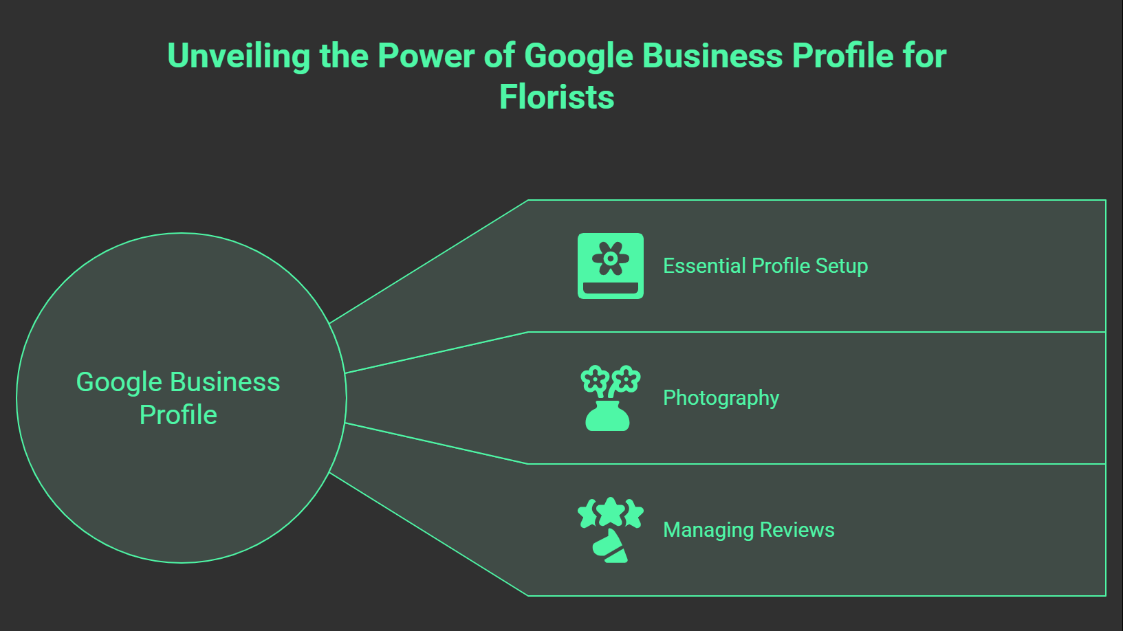 Infographic titled Unveiling the Power of Google Business Profile for Florists highlights Essential Profile Setup, Photography, and Managing Reviews—each with an icon—to boost Florist SEO and enhance online visibility.