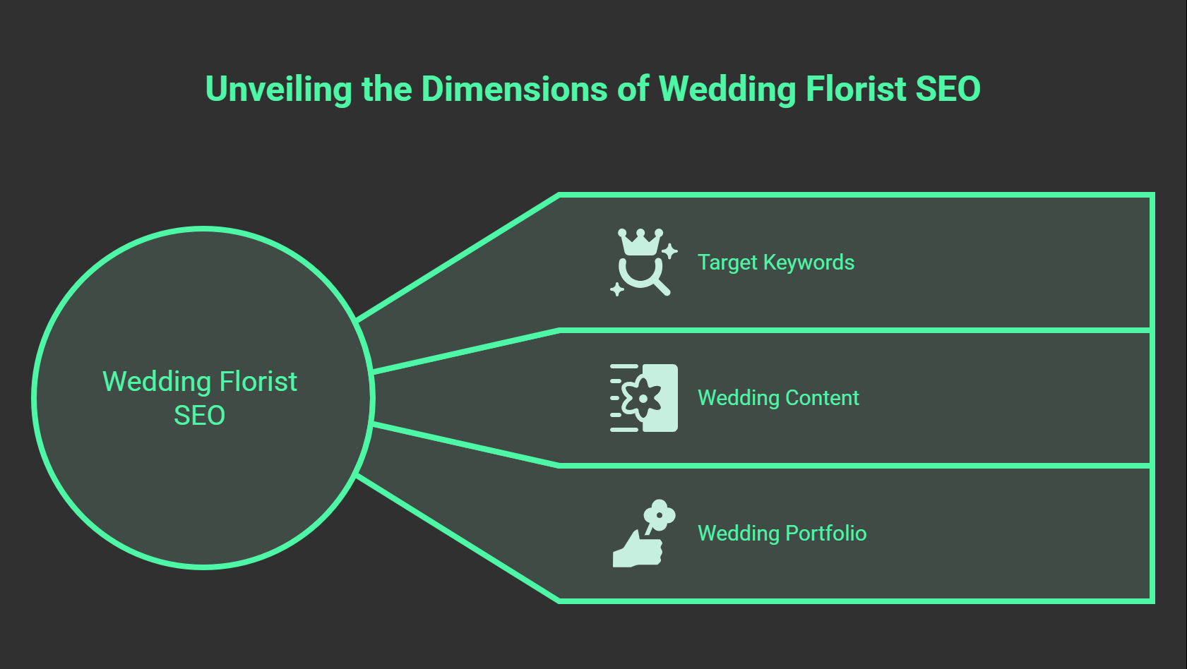 A diagram with a large circle labeled Florist SEO branching into three rectangles: Target Keywords, Wedding Content, and Wedding Portfolio. Each rectangle has a small icon next to its label, illustrating key aspects of SEO for florists.