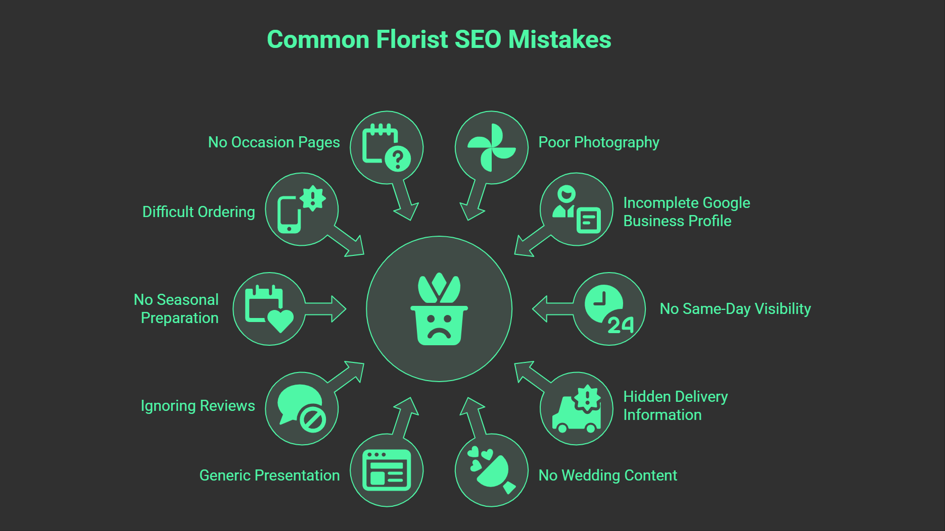 A dark-themed infographic titled Common Florist SEO Mistakes shows a sad flower icon in the center, surrounded by icons and labels for 10 common Florist SEO errors, like poor photography, no occasion pages, and difficult ordering.
