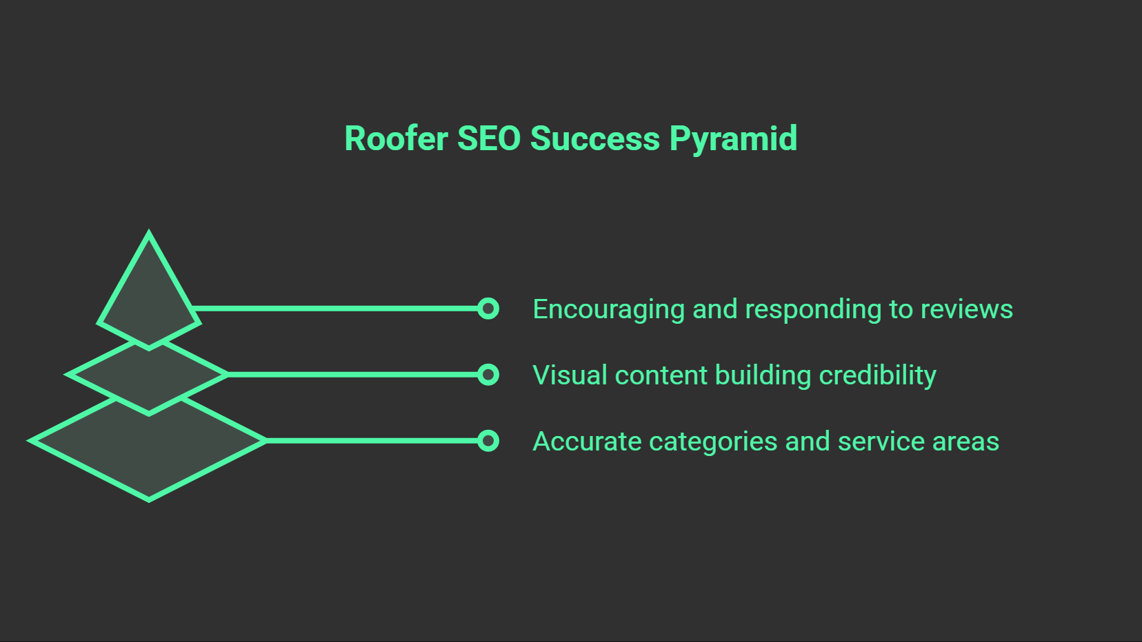 A pyramid diagram titled Roofer SEO Success Pyramid illustrates seo for roofers in three layers: Encouraging and responding to reviews, Visual content building credibility, and Accurate categories and service areas.