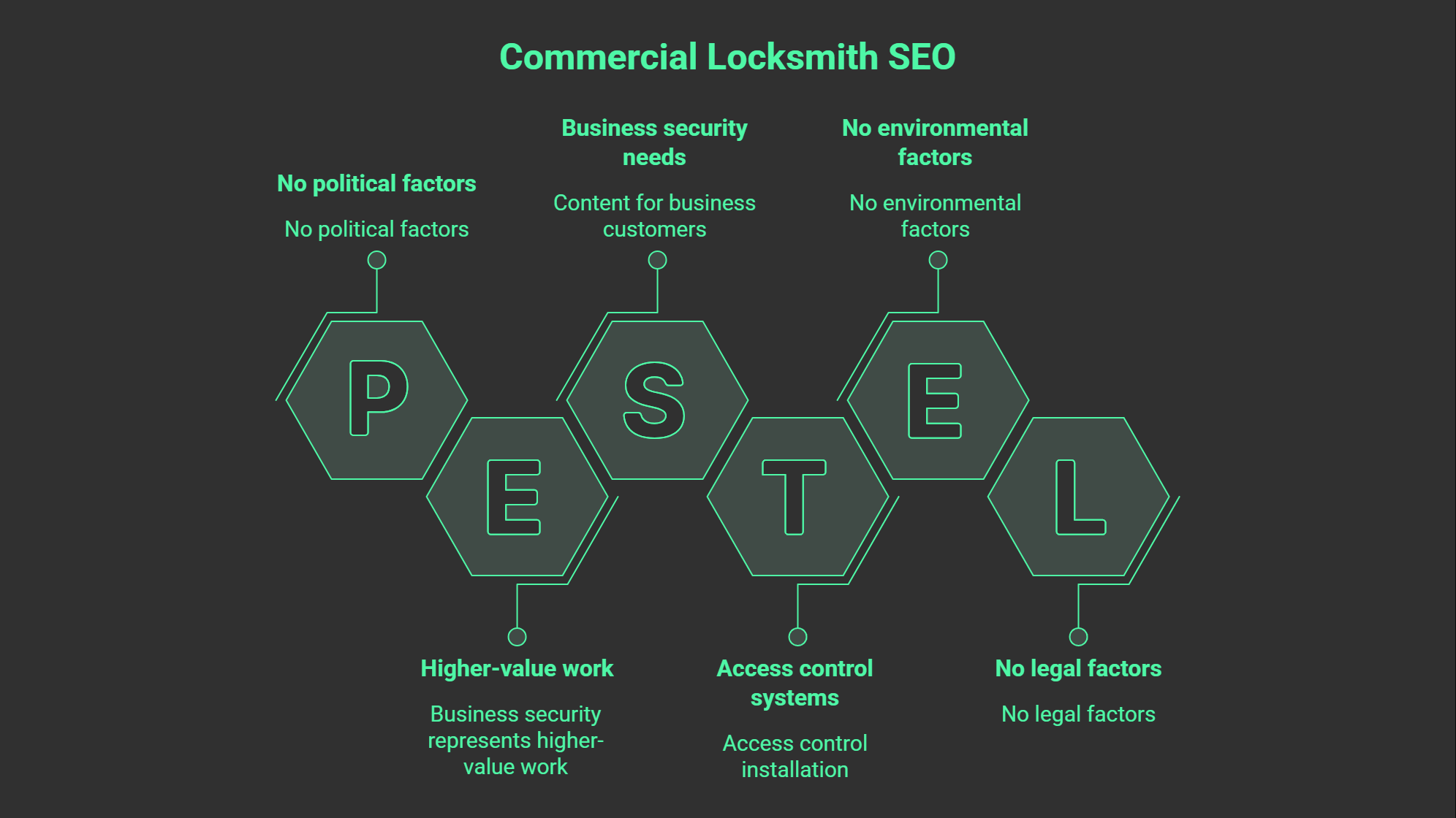 A diagram titled Commercial Locksmith SEO illustrates a PESTEL analysis with hexagons for Political, Economic, Social, Technological, Environmental, and Legal factors, highlighting their impact on seo for locksmiths and locksmith service strategies.