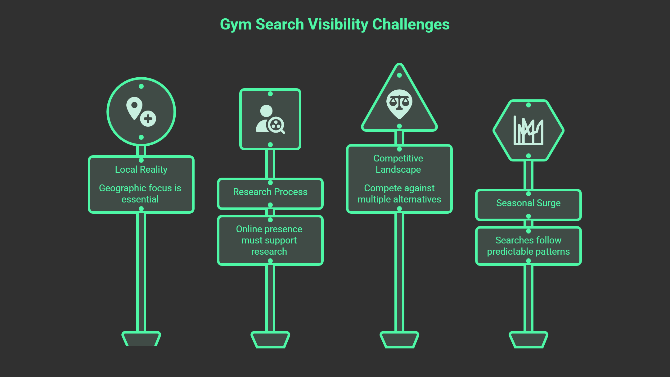 A graphic titled Gym Search Visibility Challenges highlights key seo for gyms factors with four signposts: Local Reality, Research Process, Competitive Landscape, and Seasonal Surge—each paired with a brief description and icon on a dark background.