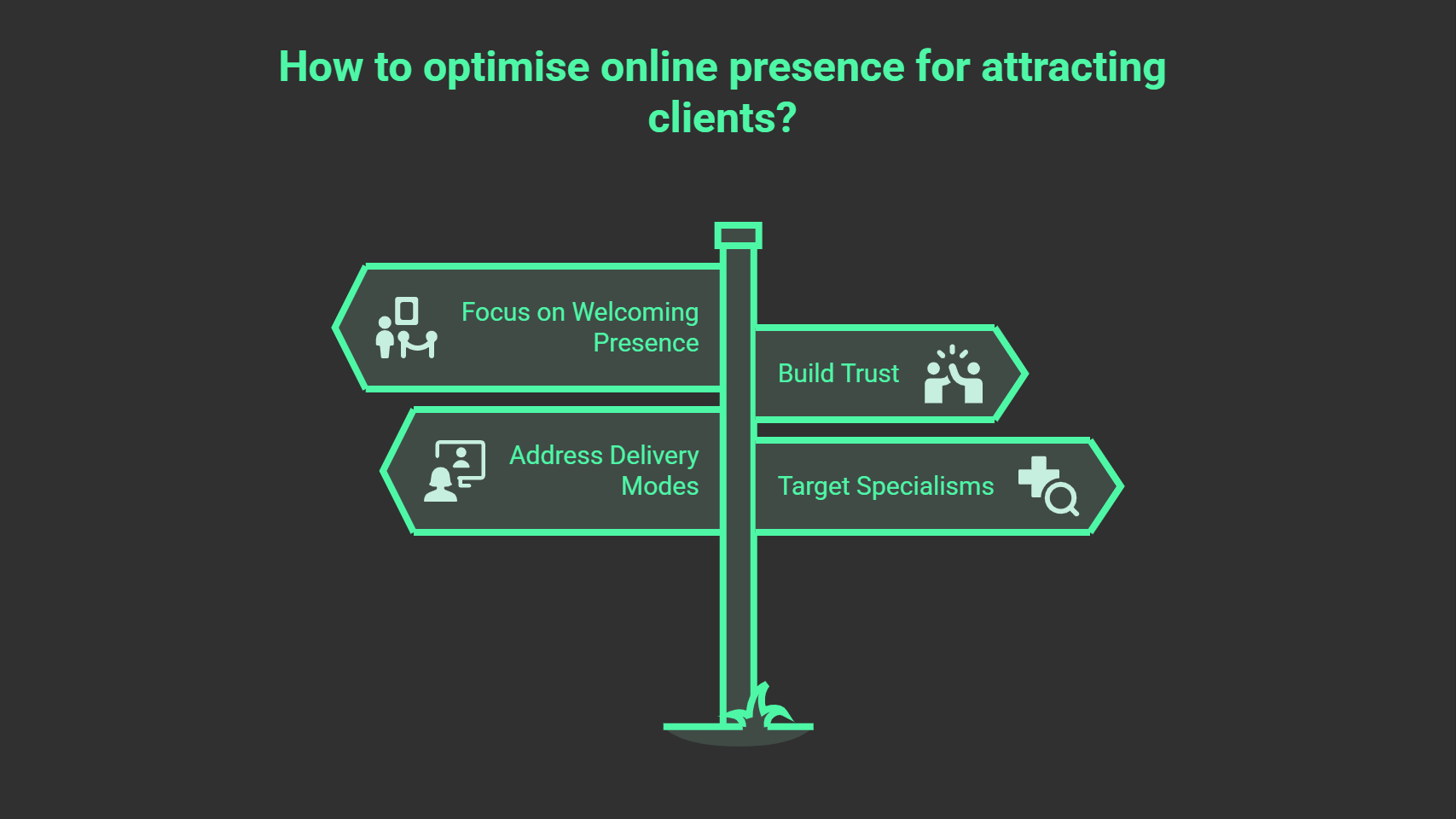 A signpost graphic with four green signs showing therapist SEO tips to optimise online presence: Focus on Welcoming Presence, Address Delivery Modes, Build Trust, and Target Specialisms, on a dark background.