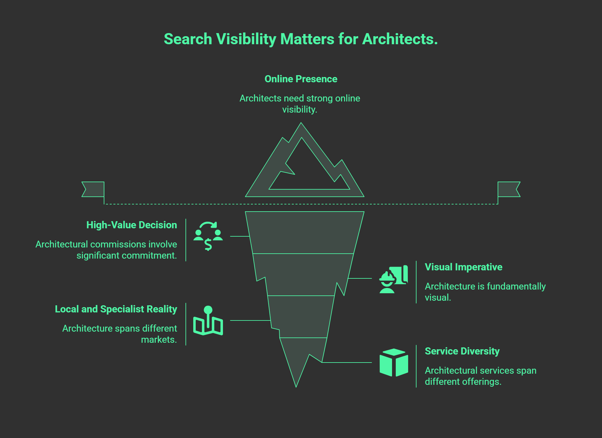A graphic showing an iceberg labeled Search Visibility Matters for Architects. The iceberg highlights seo for architects, online presence, high-value decisions, local/specialist reality, visual imperative, and service diversity as key factors.