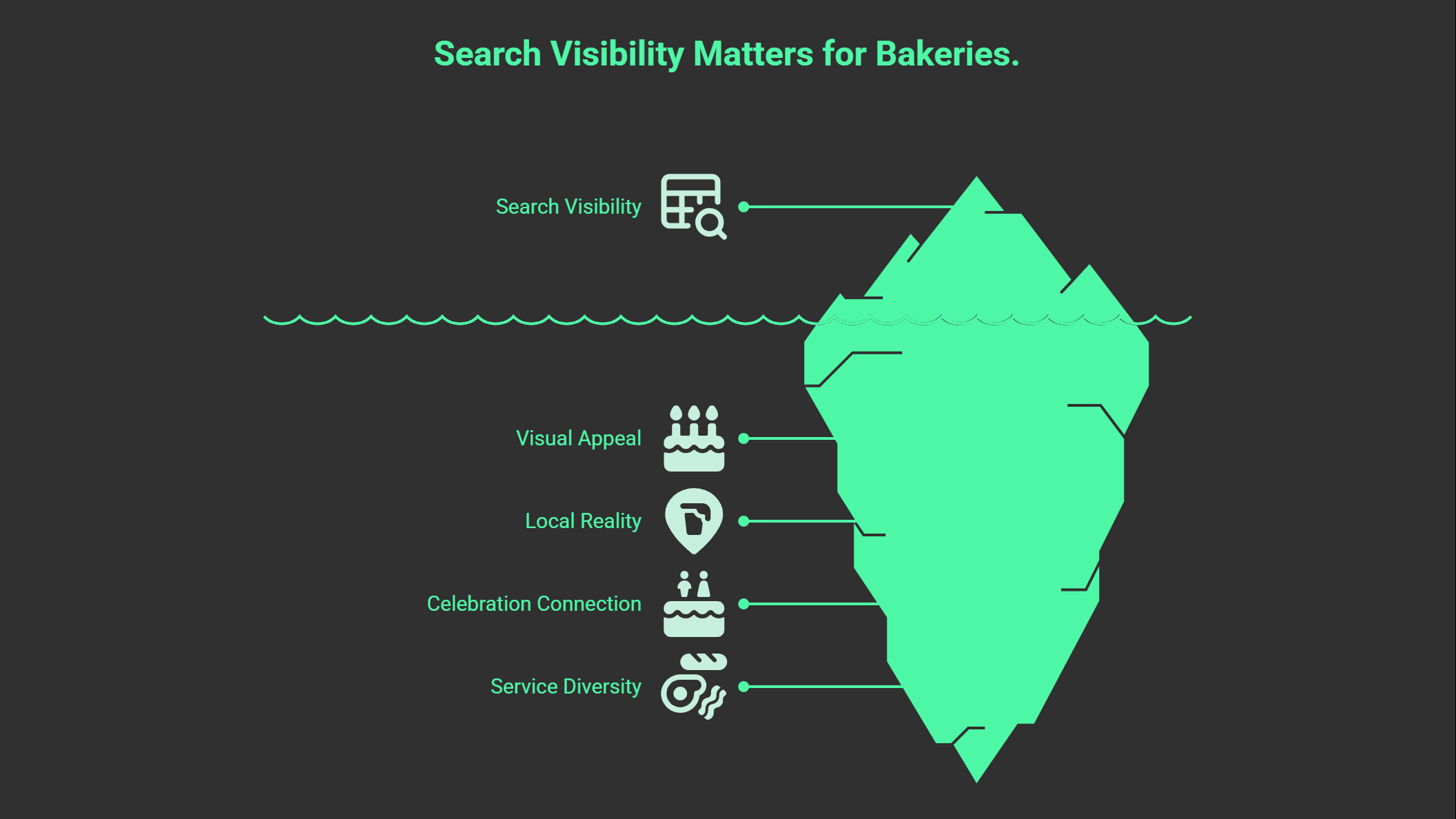 An iceberg infographic titled Search Visibility Matters for Bakeries highlights seo for bakeries above water, while Visual Appeal, Local Reality, Celebration Connection, and Service Diversity remain hidden beneath the surface.