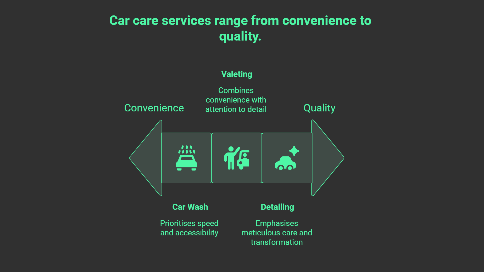 An infographic with a horizontal arrow labelled Convenience on the left and Quality on the right. It shows car wash prioritising speed, valeting blending convenience and detail, and detailing—with strong car wash SEO—emphasising meticulous care.