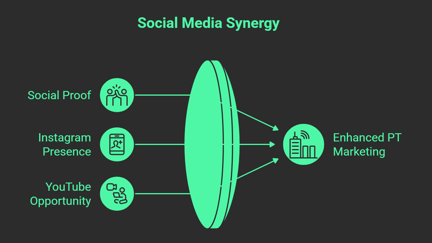 A diagram titled Social Media Synergy shows three inputs—Social Proof, Instagram Presence, and YouTube Opportunity—merging through a central circle with SEO for personal trainers to drive Enhanced PT Marketing.