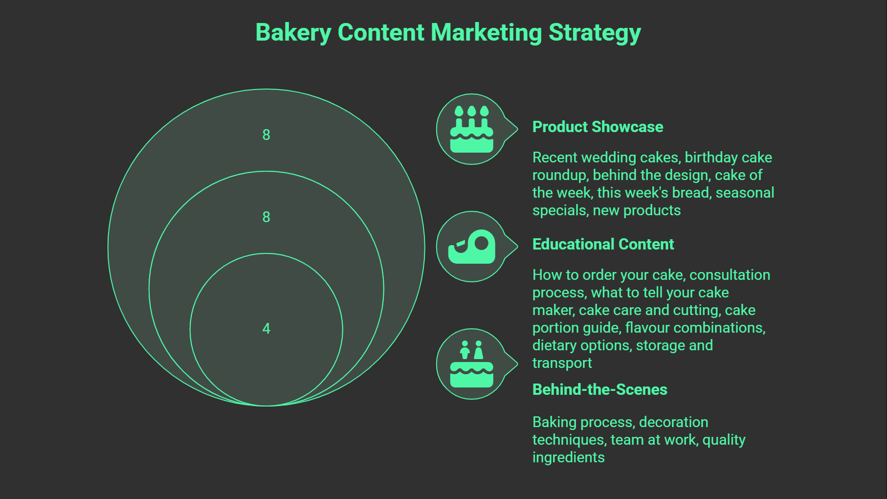 A diagram titled Bakery Content Marketing Strategy shows three nested circles labelled 4 and 8. Next to it, three content types—Product Showcase, Educational Content, and Behind-the-Scenes—highlight example topics for boosting SEO for bakeries.