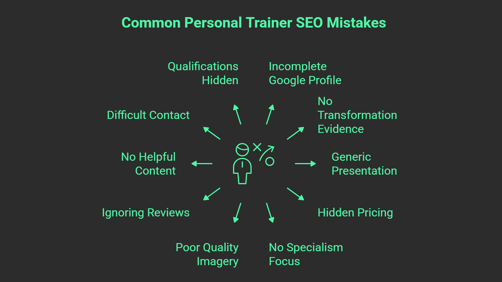 A diagram titled Common Personal Trainer SEO Mistakes highlights issues like hidden qualifications, incomplete Google profile, hidden pricing, poor imagery, no helpful content, ignoring reviews, and lack of specialism—hurting SEO for personal trainers.