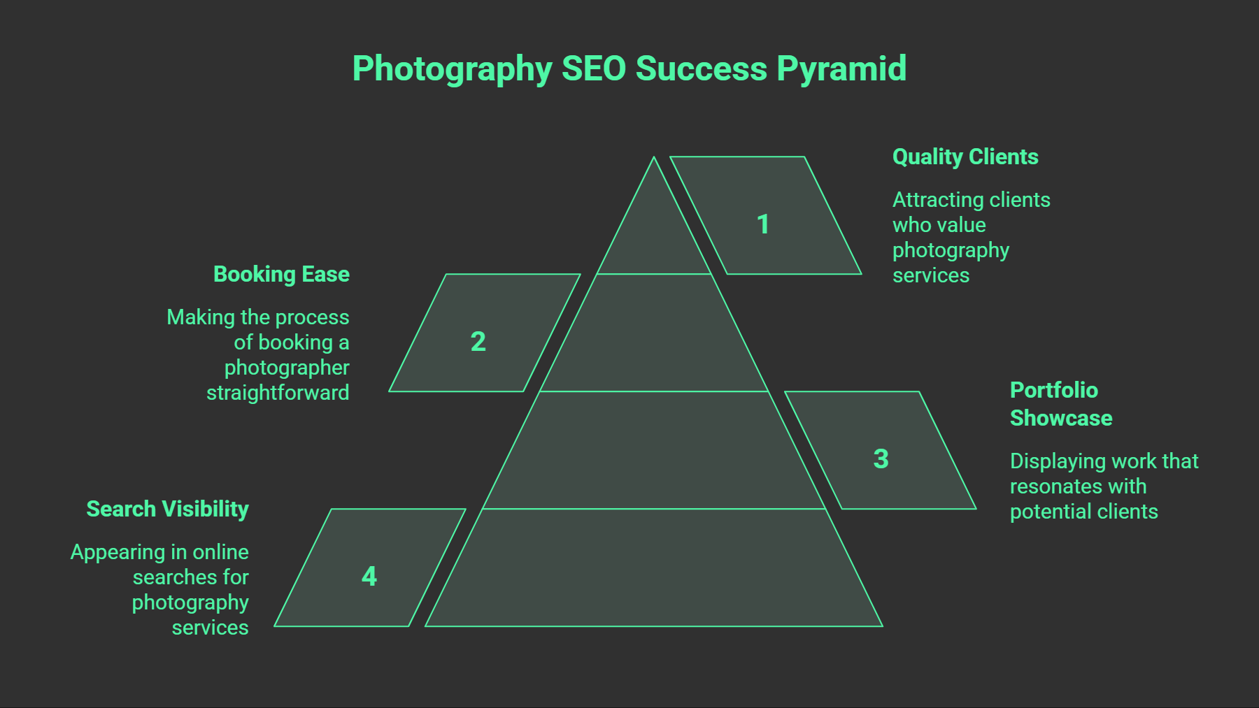 A four-level pyramid diagram titled Photography SEO Success Pyramid. Levels include: 1. Quality Clients, 2. Booking Ease, 3. Portfolio Showcase, and 4. Search Visibility—each illustrating key steps in effective SEO for photographers.
