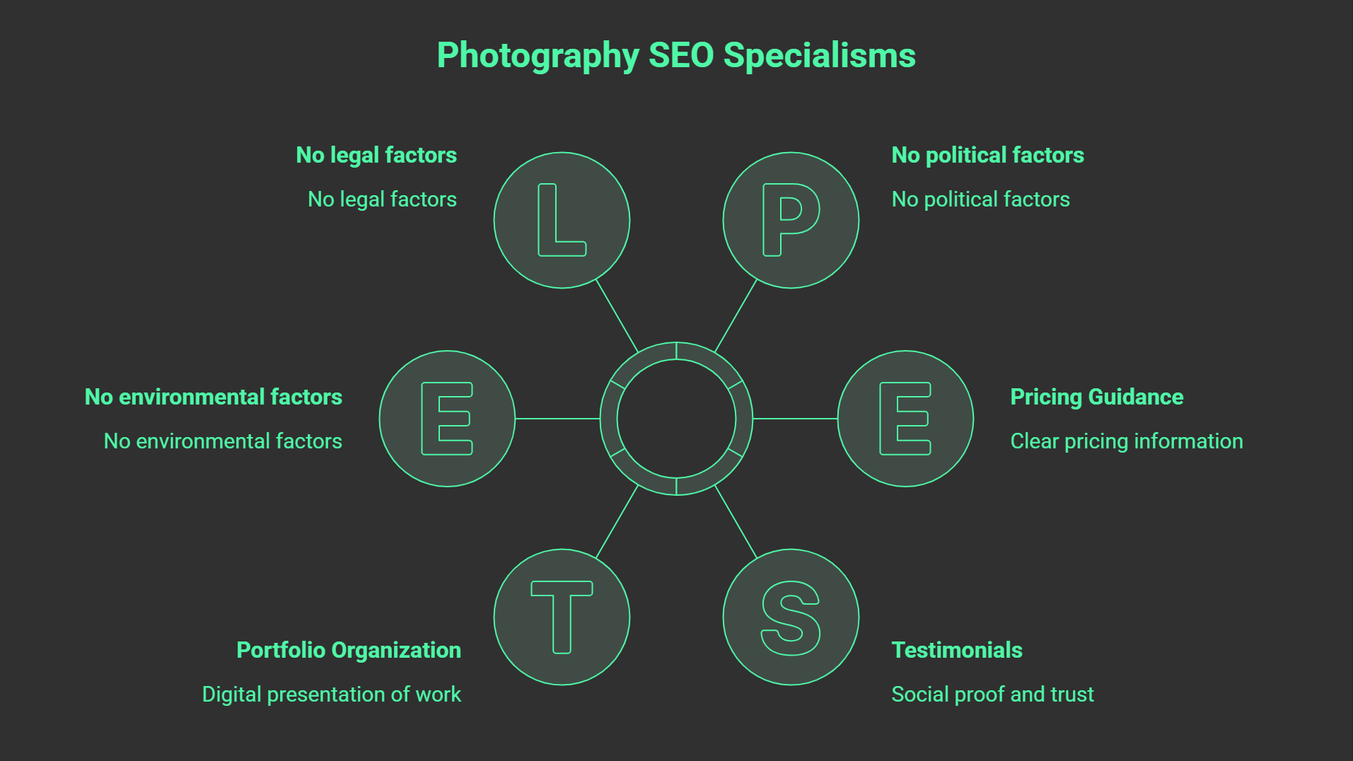 A diagram titled Photography SEO Specialisms highlights key areas of seo for photographers: Legal factors, Political factors, Pricing Guidance, Testimonials, Portfolio Organization, and Environmental factors, each with concise descriptions.