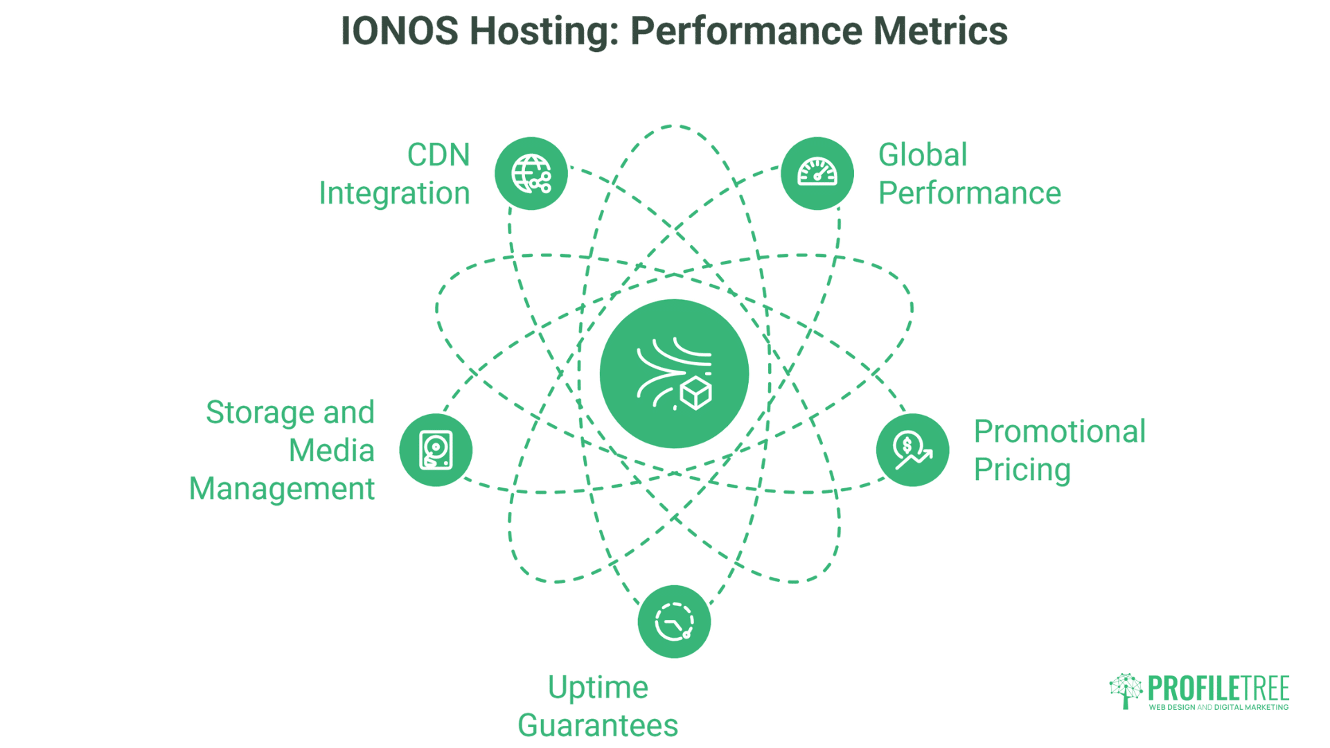 Infographic titled IONOS Hosting: Performance Metrics showcases 1and1 Hosting icons for CDN Integration, Storage and Media Management, Uptime Guarantees, Global Performance, and Promotional Pricing in an orbit-like layout. Perfect for WordPress Hosting insights.