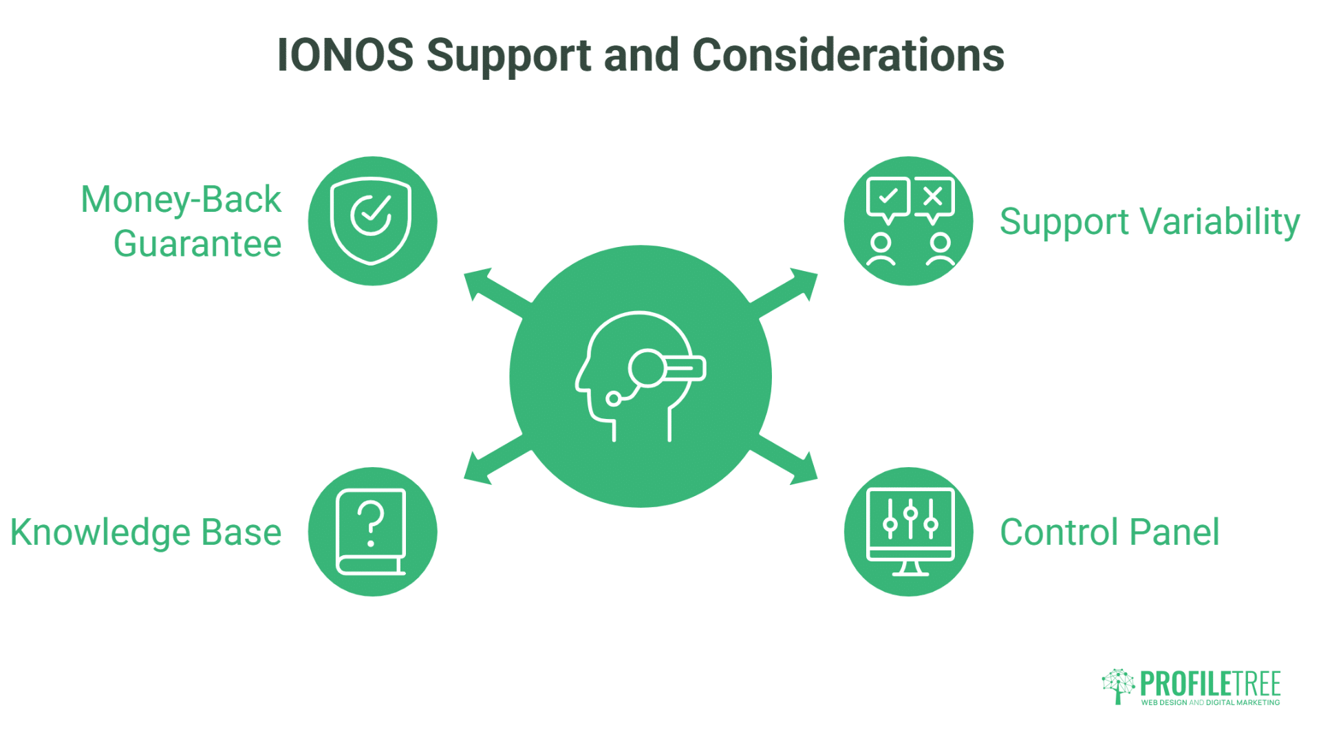 An infographic titled IONOS Support and Considerations shows four icons—Money-Back Guarantee, Knowledge Base, Support Variability, and Control Panel—all linked to a central headset icon, highlighting key features of IONOS WordPress Hosting.