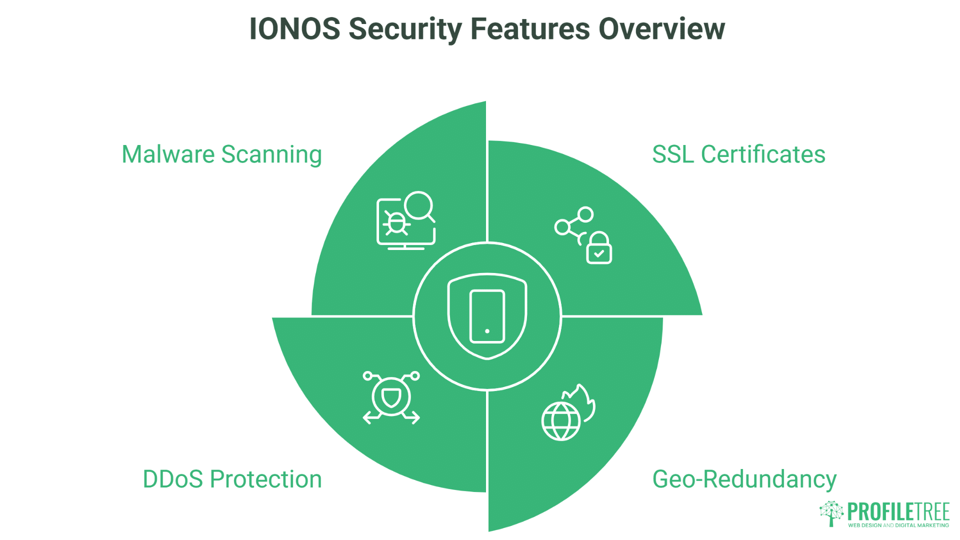 A circular infographic titled “IONOS Security Features Overview,” divided into four sections: Malware Scanning, SSL Certificates, DDoS Protection, and Geo-Redundancy—ideal for WordPress Hosting. ProfilTree logo at the bottom right.