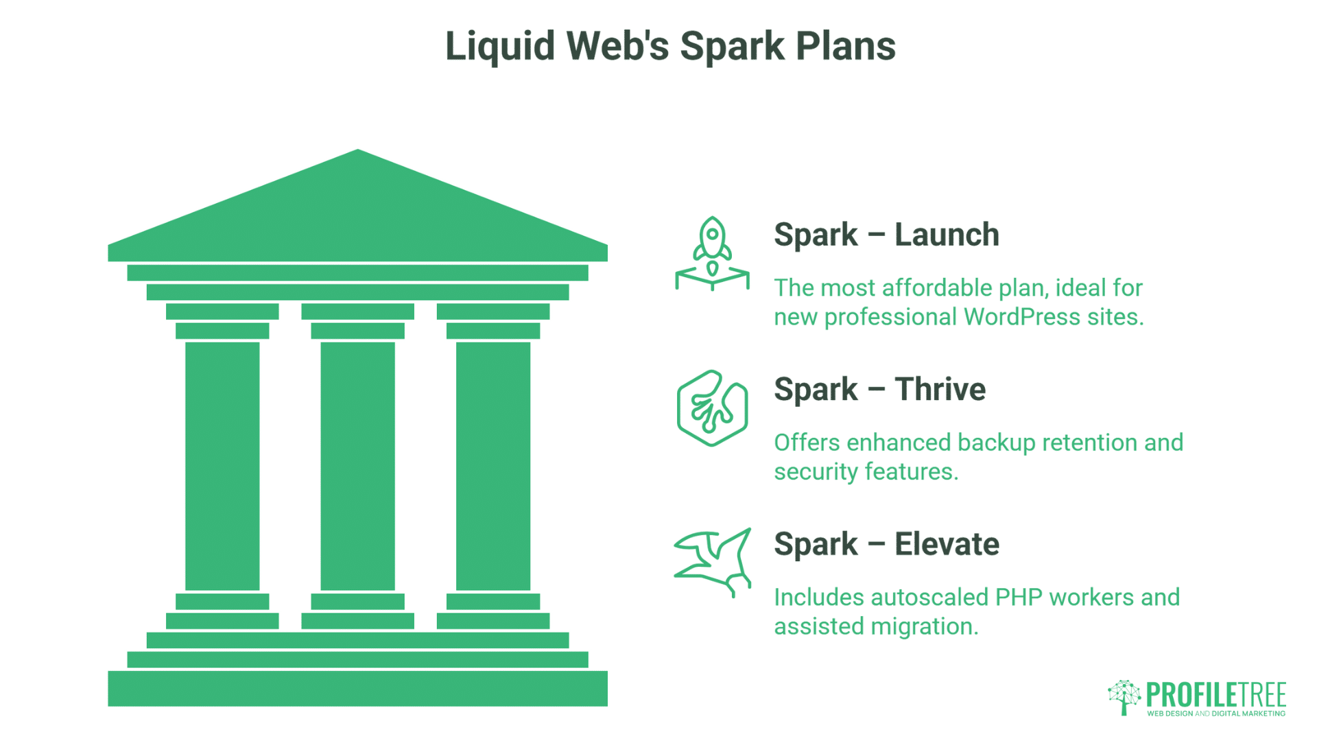 A green graphic of a Greek temple beside descriptions of three Liquid Web Hosting Spark plans: Launch, Thrive, and Elevate, each with unique icons and brief details. The ProfilTree logo appears in the bottom right corner.