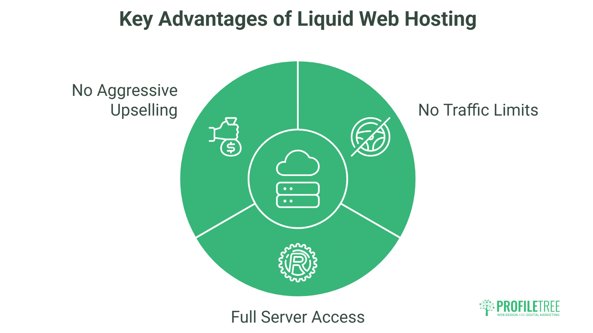 Infographic titled Key Advantages of Liquid Web Hosting, showing three benefits of liquid web: No Aggressive Upselling, No Traffic Limits, and Full Server Access, each with a corresponding icon around a central cloud server graphic.