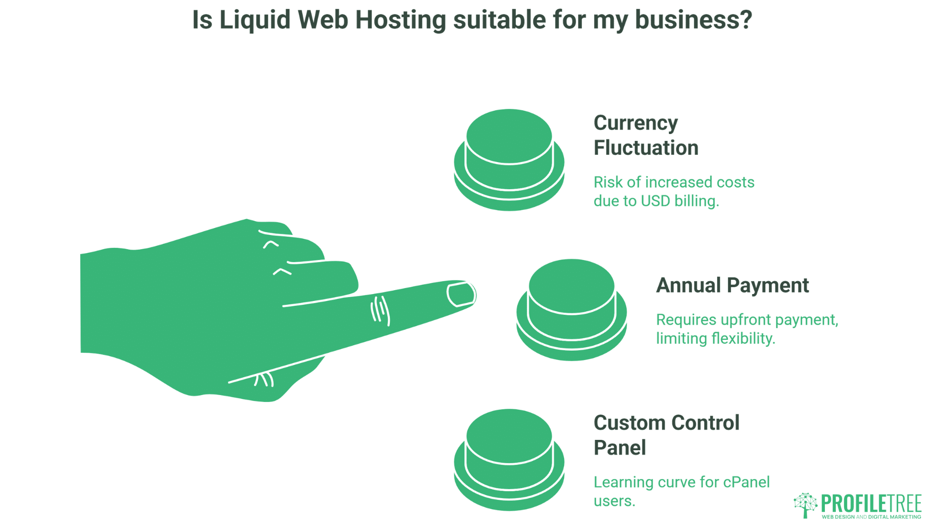 Illustration of a hand pointing to three green coin stacks labeled Currency Fluctuation, Annual Payment, and Custom Control Panel—each outlining key Liquid Web Hosting considerations. ProfilTree logo appears at the bottom right.