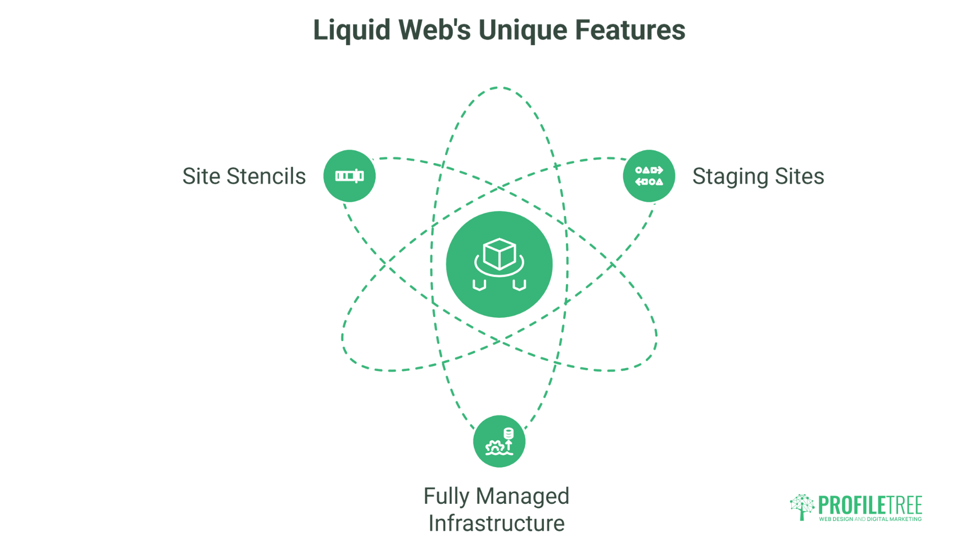 An infographic titled Liquid Web Hosting Unique Features shows three features: Site Stencils, Staging Sites, and Fully Managed Infrastructure, arranged around a central icon with dotted orbit lines.