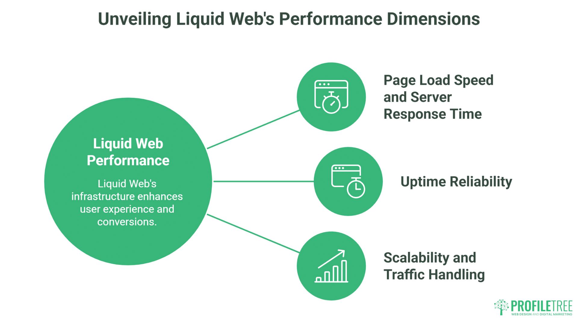 Infographic titled “Unveiling Liquid Web’s Performance Dimensions,” showcasing how Liquid Web Hosting excels in Page Load Speed and Server Response Time, Uptime Reliability, and Scalability—key factors driving superior Liquid Web performance.
