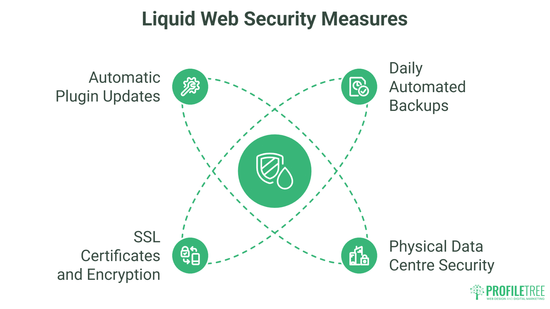 Infographic showing four Liquid Web Hosting security measures: automatic plugin updates, daily automated backups, SSL certificates and encryption, and physical data center security. A shield icon is centered with dotted lines connecting each measure.