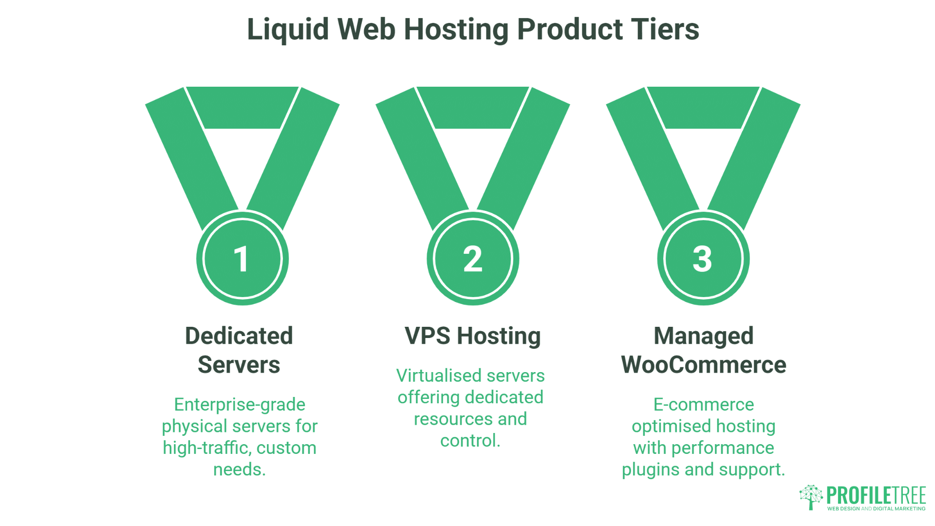 Three medal icons labeled 1, 2, and 3 represent Liquid Web Hosting tiers: Dedicated Servers, VPS Hosting, and Managed WooCommerce, each with brief descriptions below. ProfilTree logo appears in the bottom right corner.