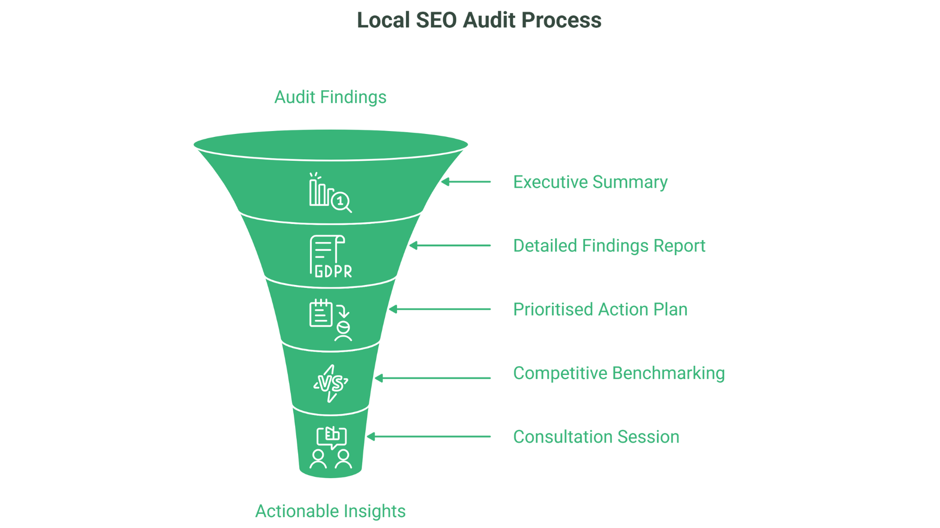 A funnel diagram titled Local SEO Audit Process illustrates key steps in the Local SEO Audit Service, from Audit Findings and Executive Summary to Competitive Benchmarking, Consultation Session, and actionable insights for your business.
