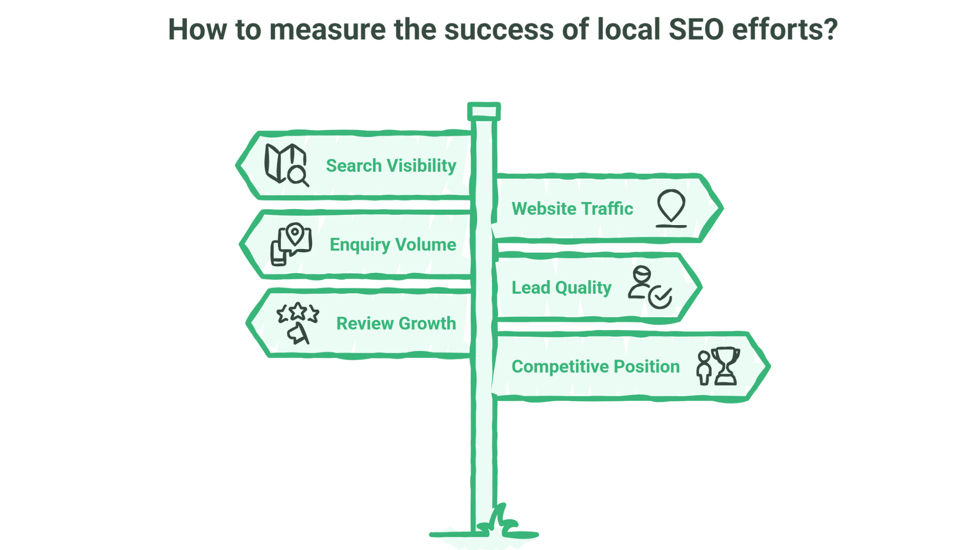 Illustration of a signpost with six arrows listing ways Accountants can measure Local SEO success: Search Visibility, Enquiry Volume, Review Growth, Website Traffic, Lead Quality, and Competitive Position.