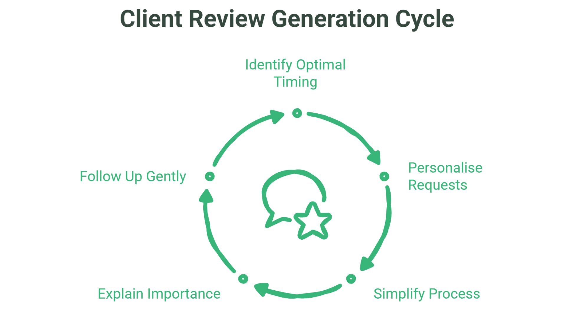 A circular diagram titled Client Review Generation Cycle for Accountants with five steps: Identify Optimal Timing, Personalise Requests, Simplify Process, Explain Importance, and Follow Up Gently—ideal for boosting Local SEO for Accountants.