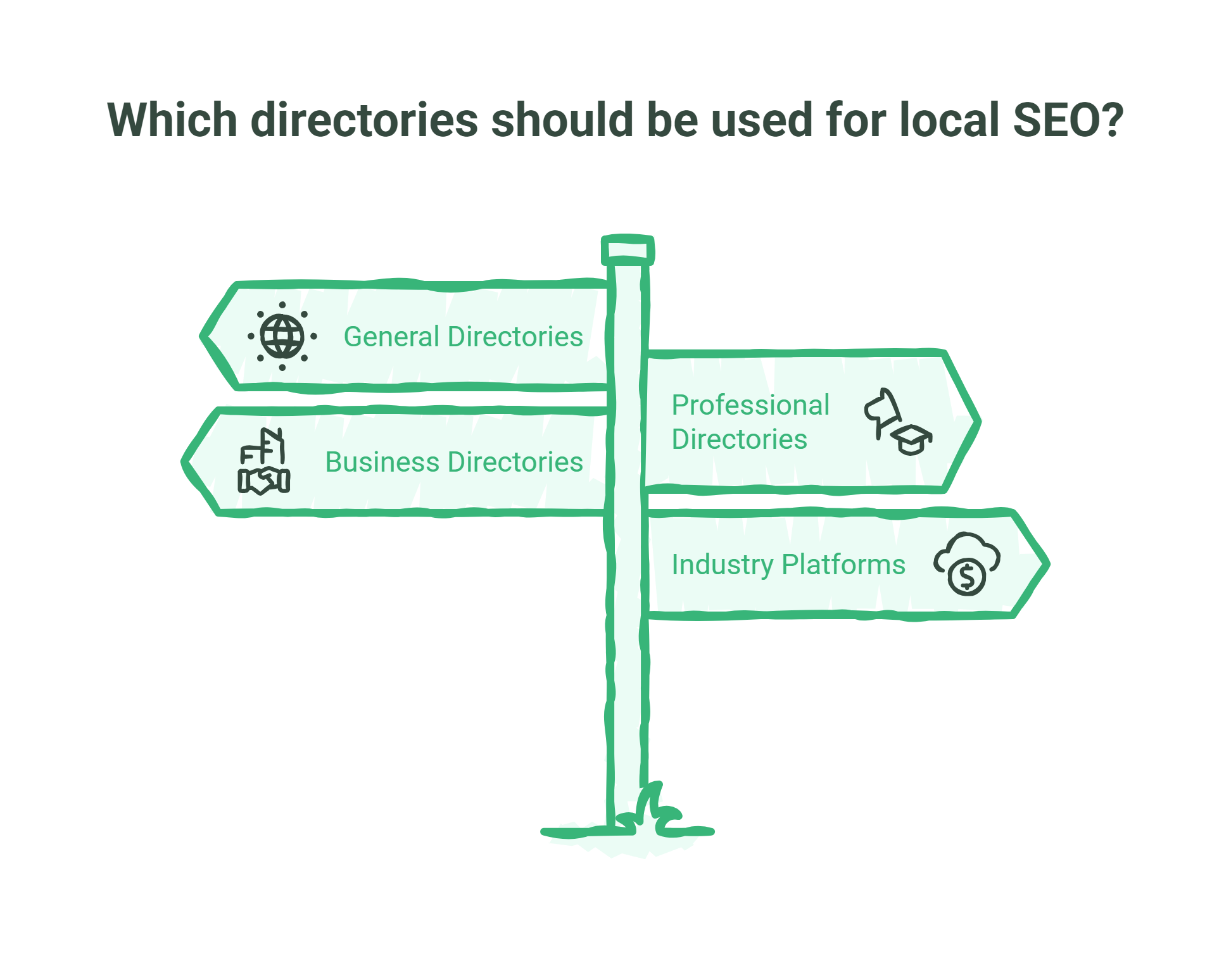 A green signpost with four arrows labeled General Directories, Business Directories, Professional Directories, and Industry Platforms, illustrating Local SEO options for Accountants.