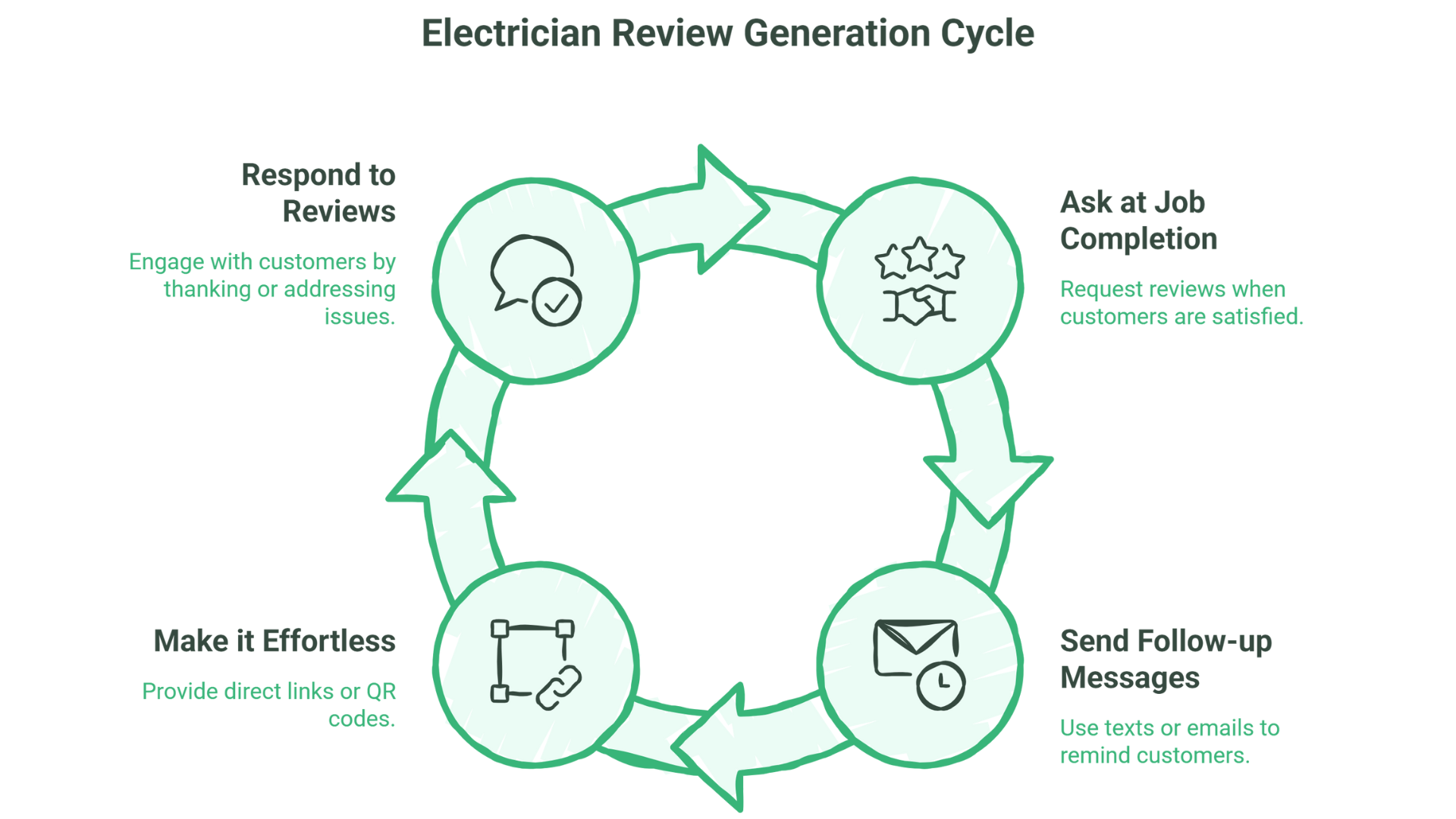 A green circular flowchart titled Electrician Review Generation Cycle highlights steps like Ask at Job Completion, Send Follow-up Messages, Make it Effortless, and Respond to Reviews—key for Local SEO for Electricians—with icons and brief descriptions for each.