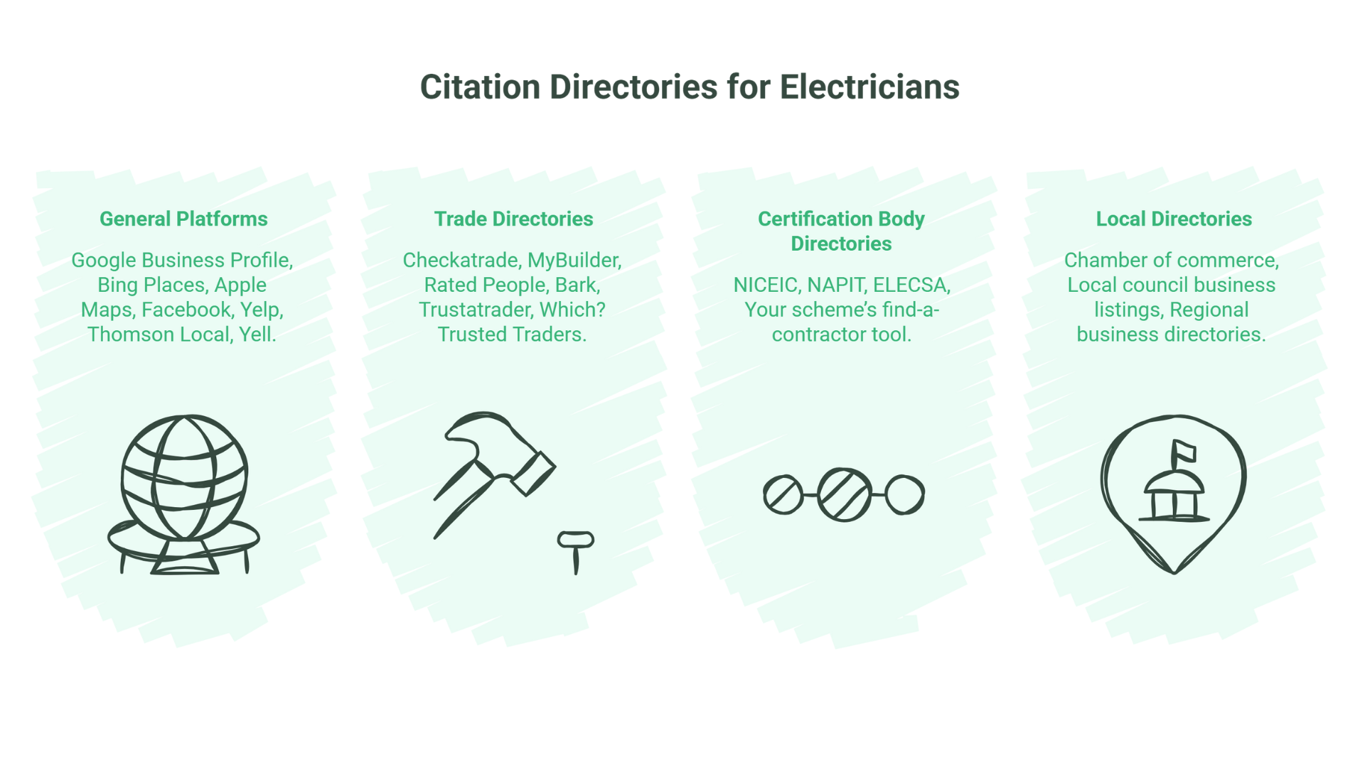 Infographic titled Citation Directories for Electricians with four sections—General Platforms, Trade Directories, Certification Body Directories, and Local Directories—showing examples and icons to boost Local SEO for Electricians.