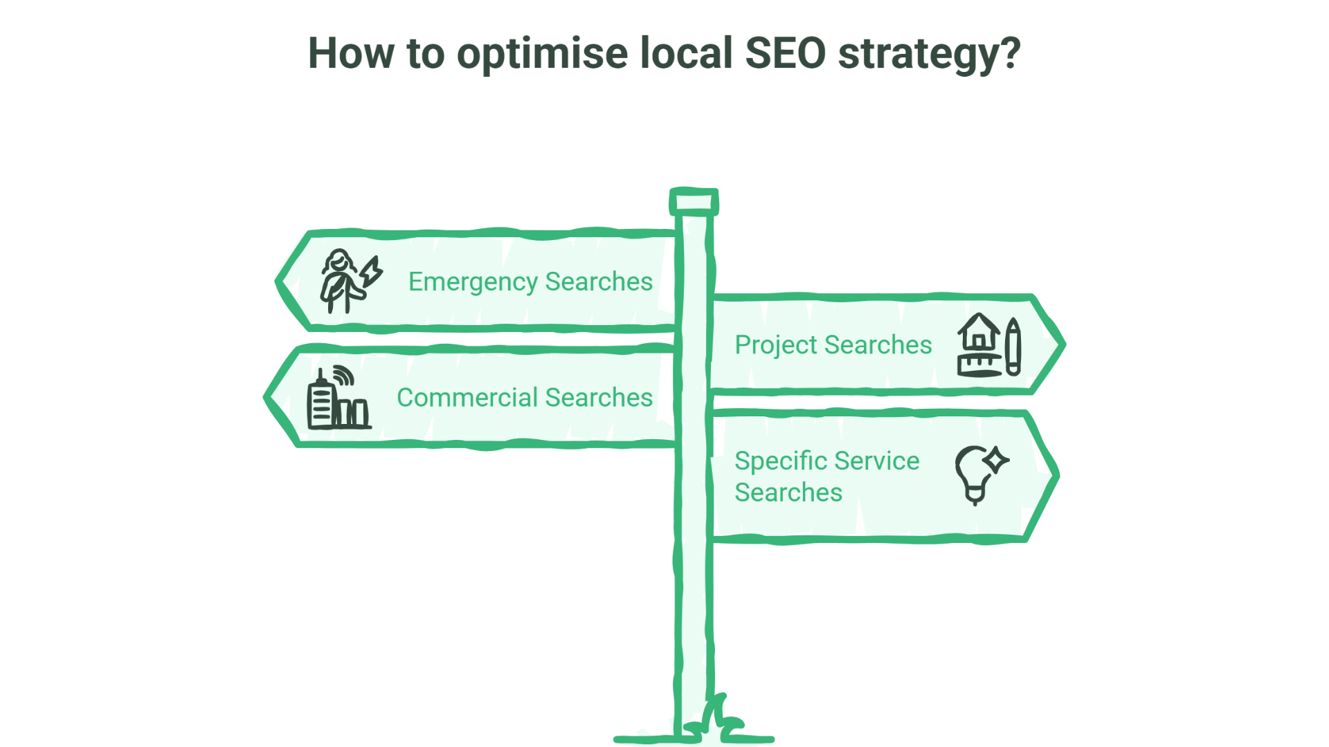 Illustration of a signpost with four arrows labeled Emergency Searches, Project Searches, Commercial Searches, and Specific Service Searches under the heading How to optimise your Local SEO strategy for Electricians?.