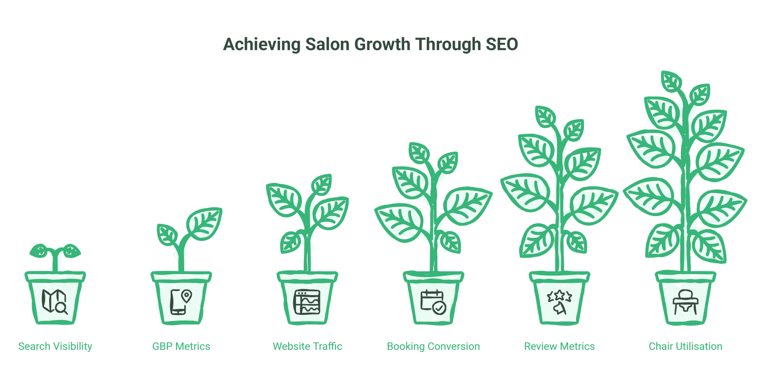 Six illustrated potted plants grow progressively taller from left to right, each labeled with a local SEO for hair salons metric: Search Visibility, GBP Metrics, Website Traffic, Booking Conversion, Review Metrics, and Chair Utilisation.
