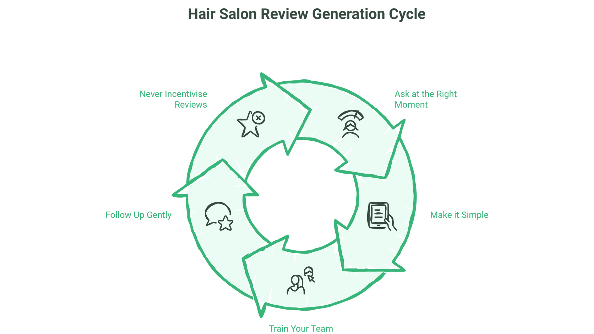 A circular flowchart titled Hair Salon Review Generation Cycle with five steps—Never Incentivise Reviews, Ask at the Right Moment, Make it Simple, Train Your Team, and Follow Up Gently—each with a simple icon, to boost local SEO for hair salons.