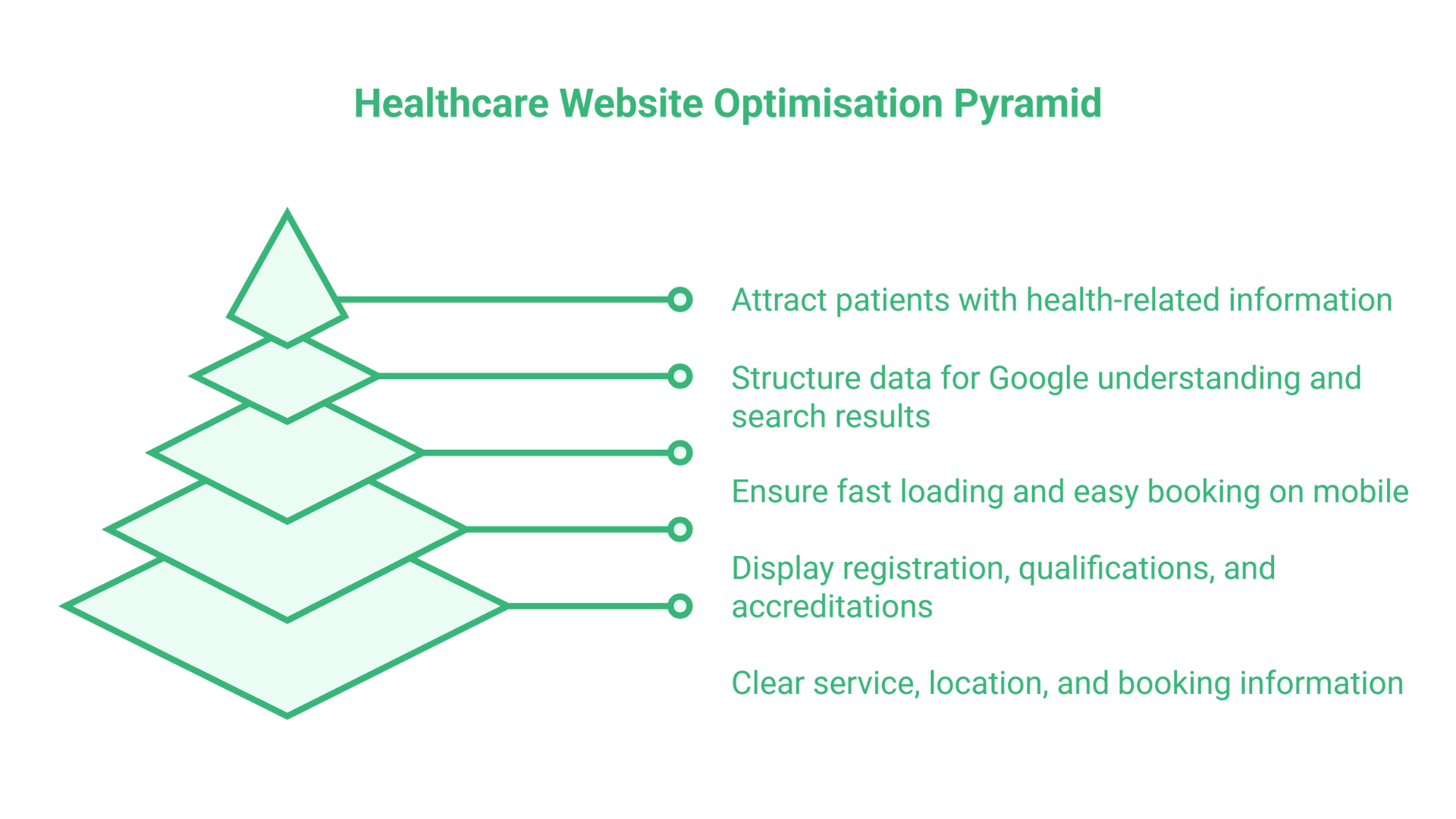 Local SEO for Healthcare Practices Help Local Patients Find the Care They Need.1