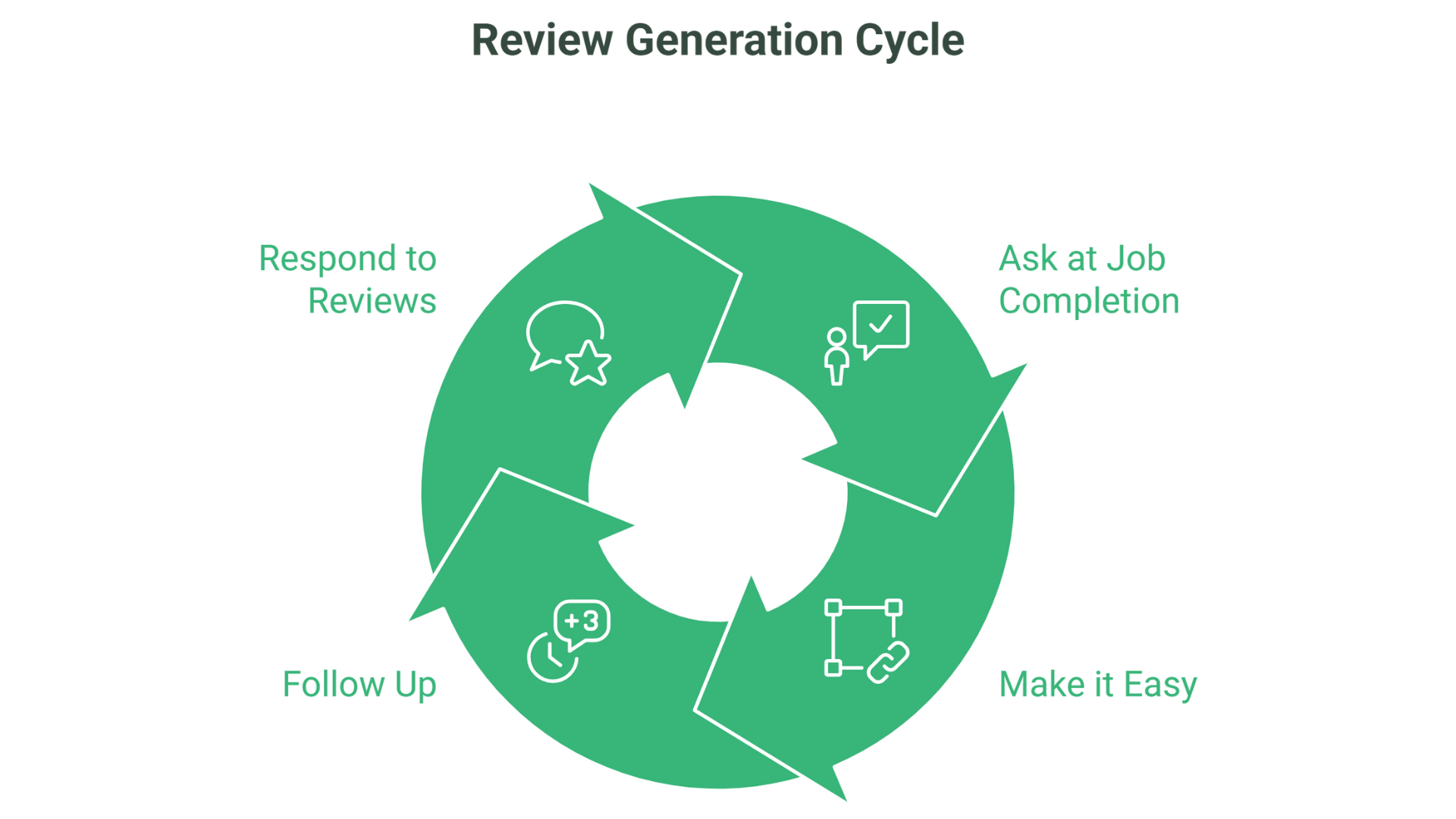 A circular flowchart titled Review Generation Cycle highlights four steps crucial for Plumber Local SEO: Ask at Job Completion, Make it Easy, Follow Up, and Respond to Reviews—each with icons and linked by arrows.