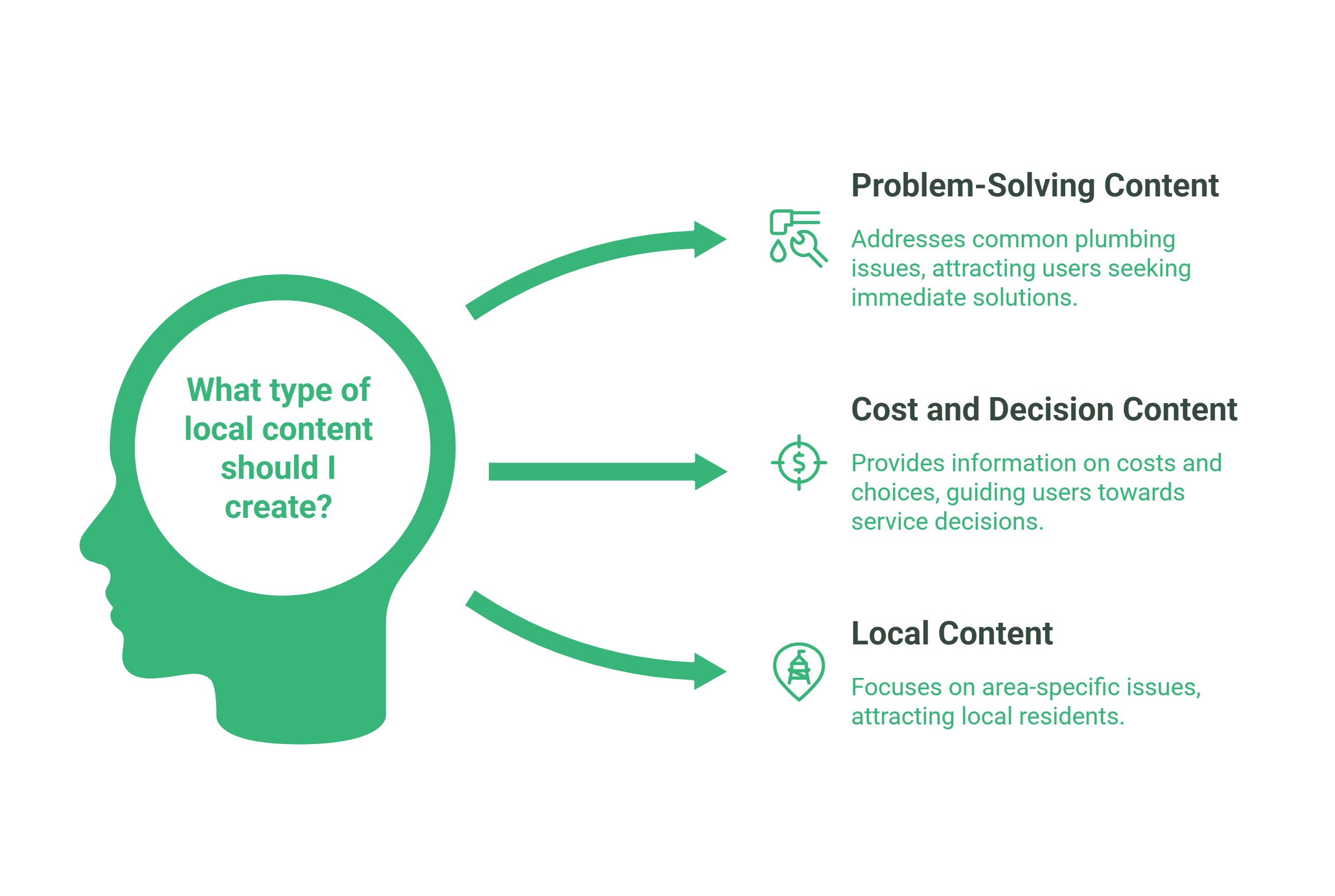 Infographic with a green silhouette head labeled What type of local content should I create? Three arrows point to types: Problem-Solving Content, Cost and Decision Content, and Local Content—each ideal for strong Local SEO for Plumbers, with brief descriptions and icons.