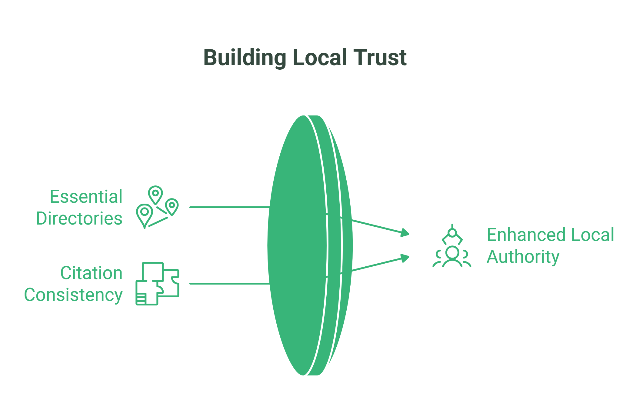 A diagram titled Building Local Trust shows arrows from Essential Directories and Citation Consistency, key steps in Plumber Local SEO, passing through a green disc and leading to Enhanced Local Authority. Icons represent each concept.