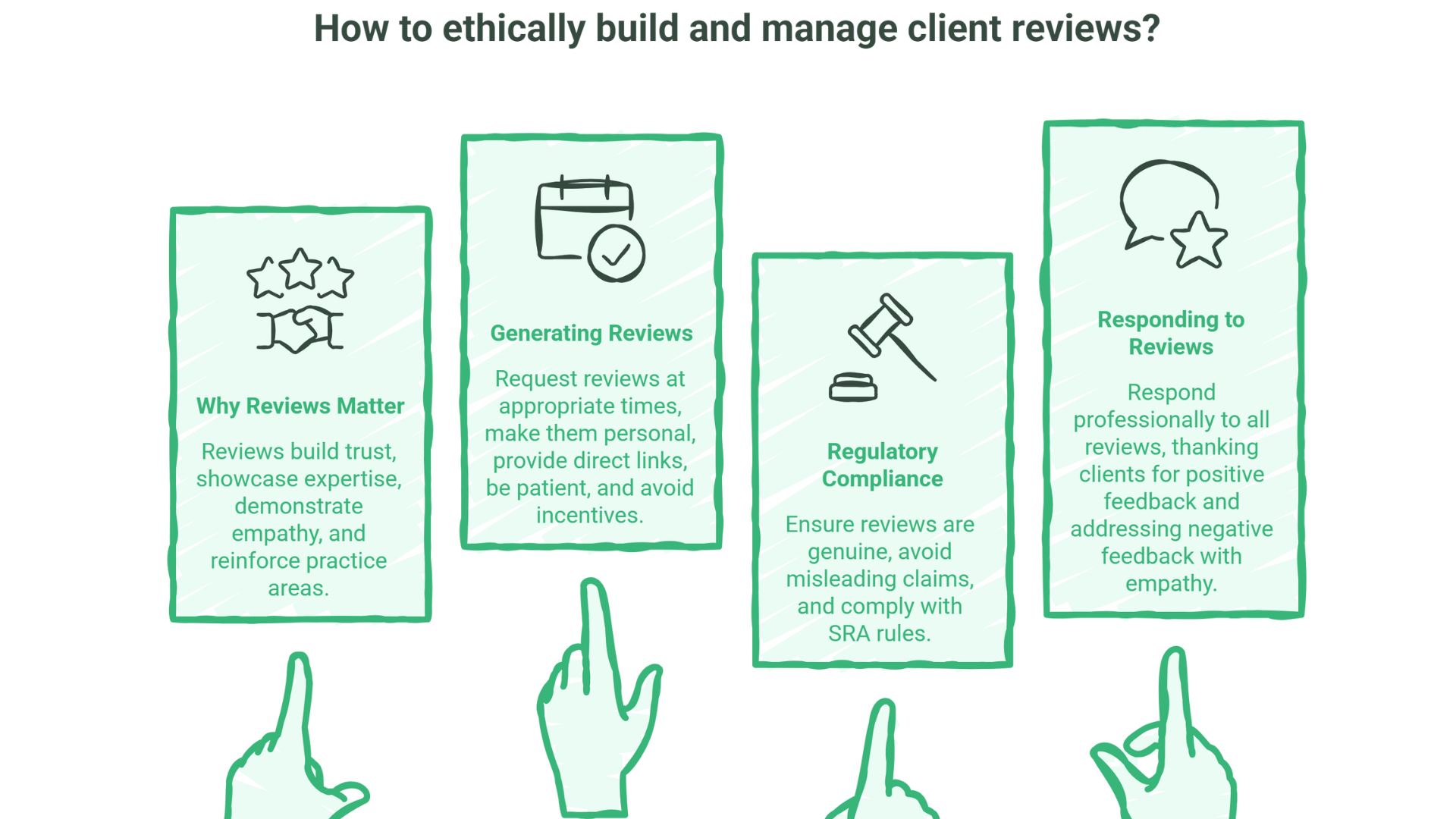 Infographic with four columns, each above a pointing hand. Columns highlight: Why reviews matter for Law Firms, generating reviews, regulatory compliance, and responding to reviews—offering ethical tips to boost Local SEO for solicitors through effective review management.