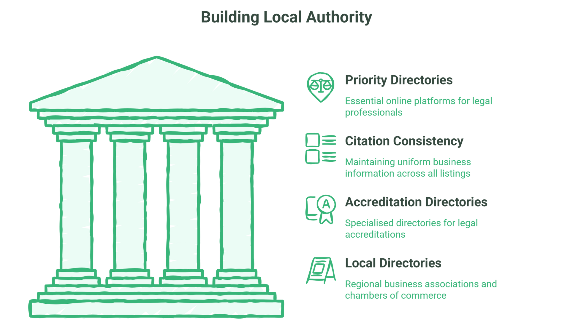 Illustration of a Greek-style building with four pillars, each representing a strategy for building local authority for law firms: priority directories, citation consistency, accreditation directories, and local SEO for solicitors.